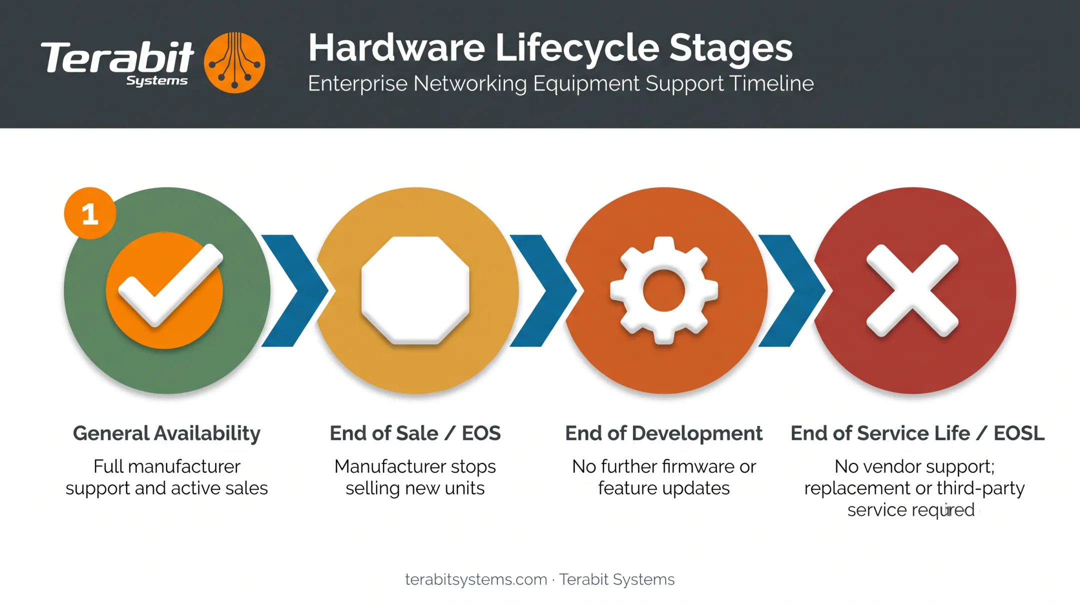 Four-stage hardware lifecycle from general availability to end of service life