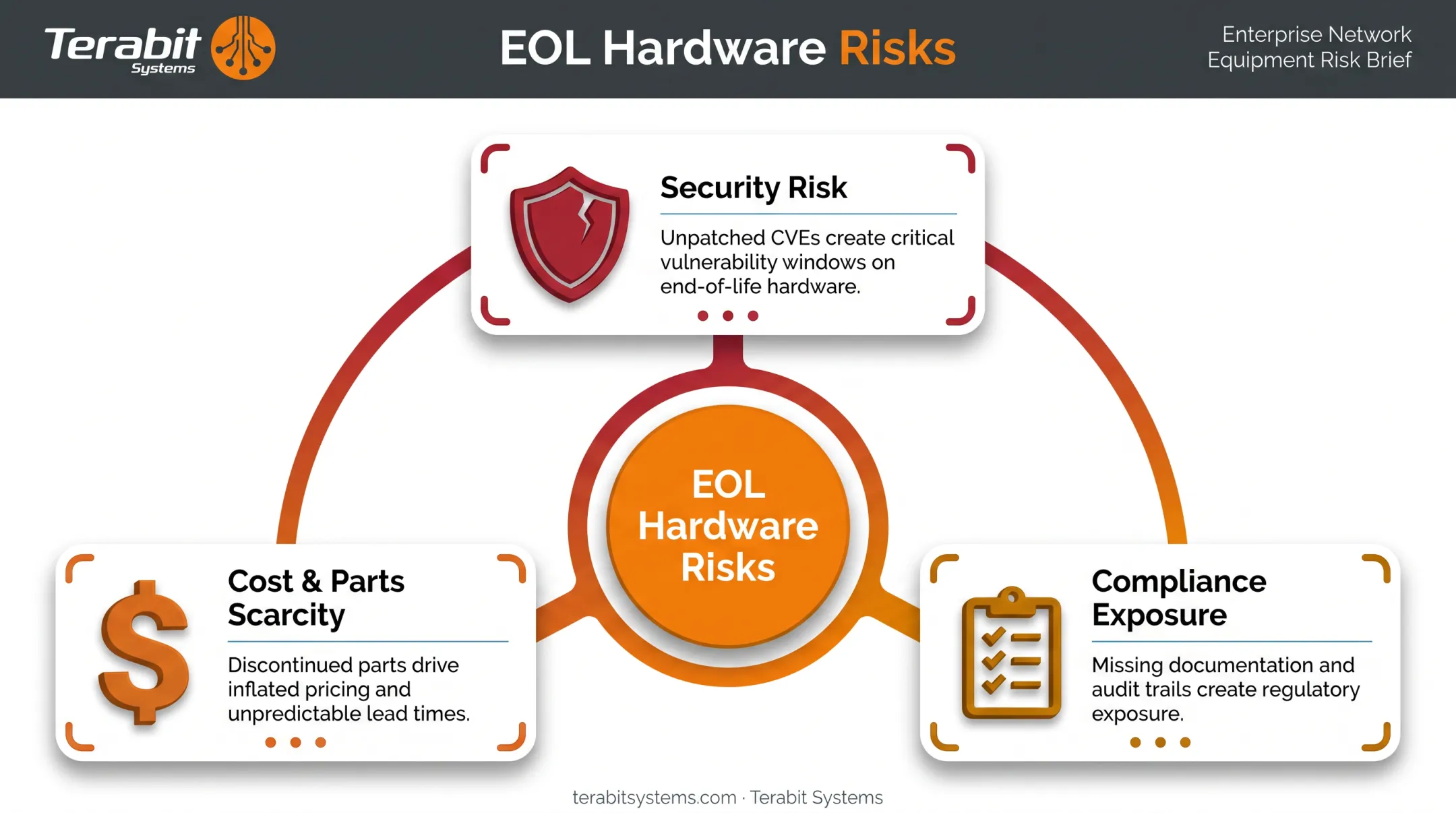 Business risks of EOL hardware including security cost and compliance factors