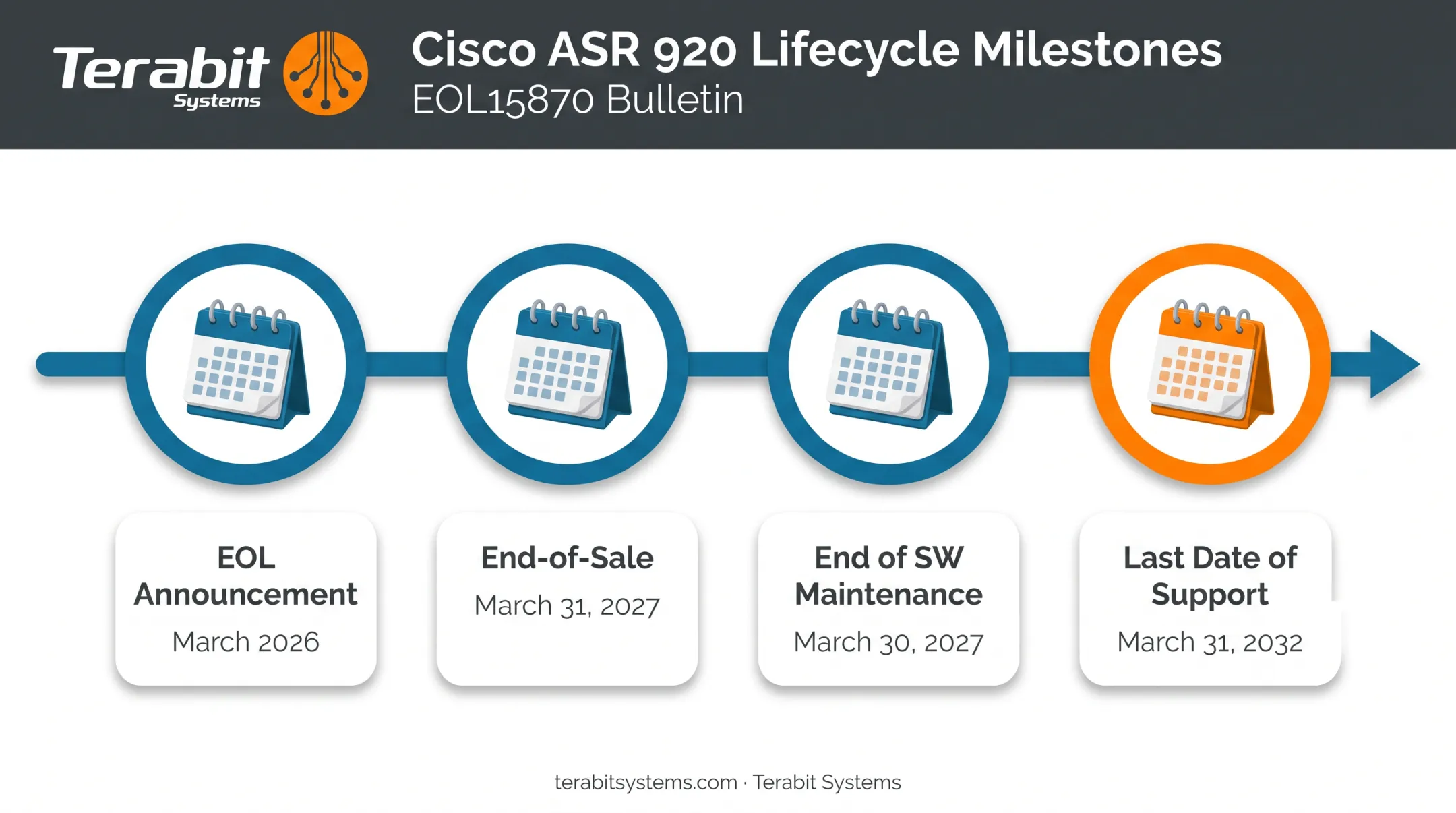 ASR 920 lifecycle timeline showing EOL15870 key support milestone dates