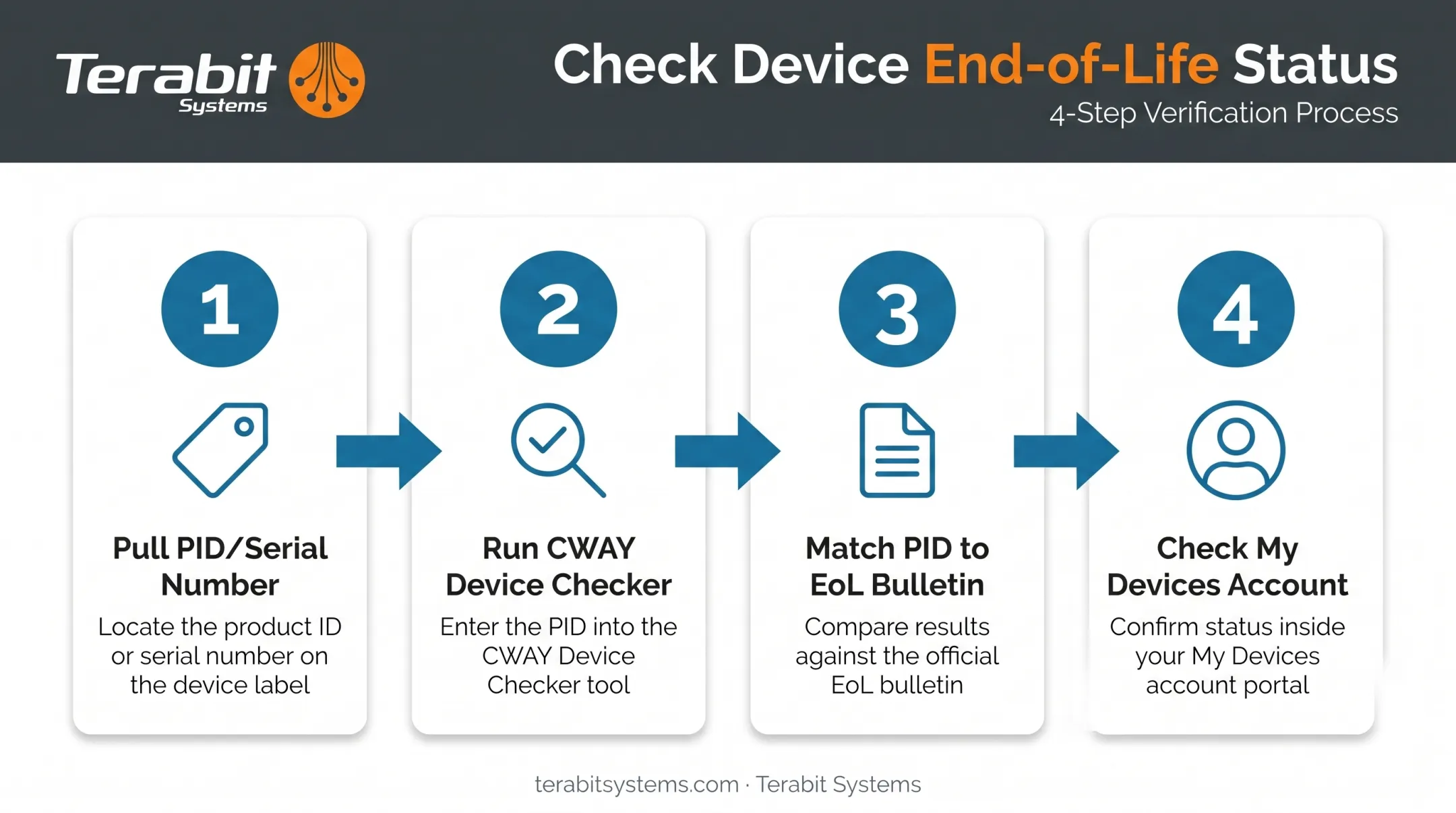 4-step process to verify Cisco ASR 920 support status by serial