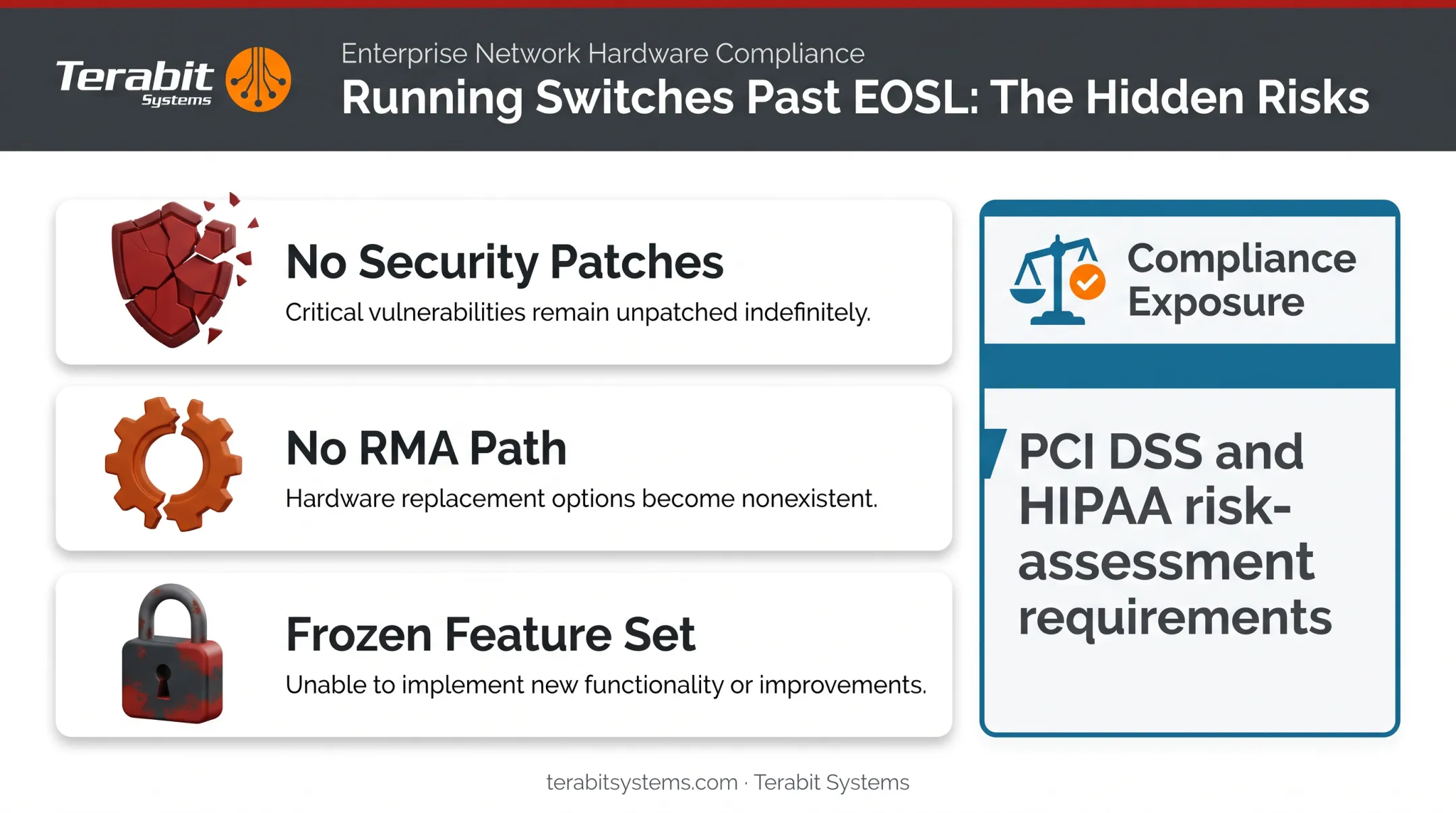 Risks of running EOSL network hardware past support cutoff