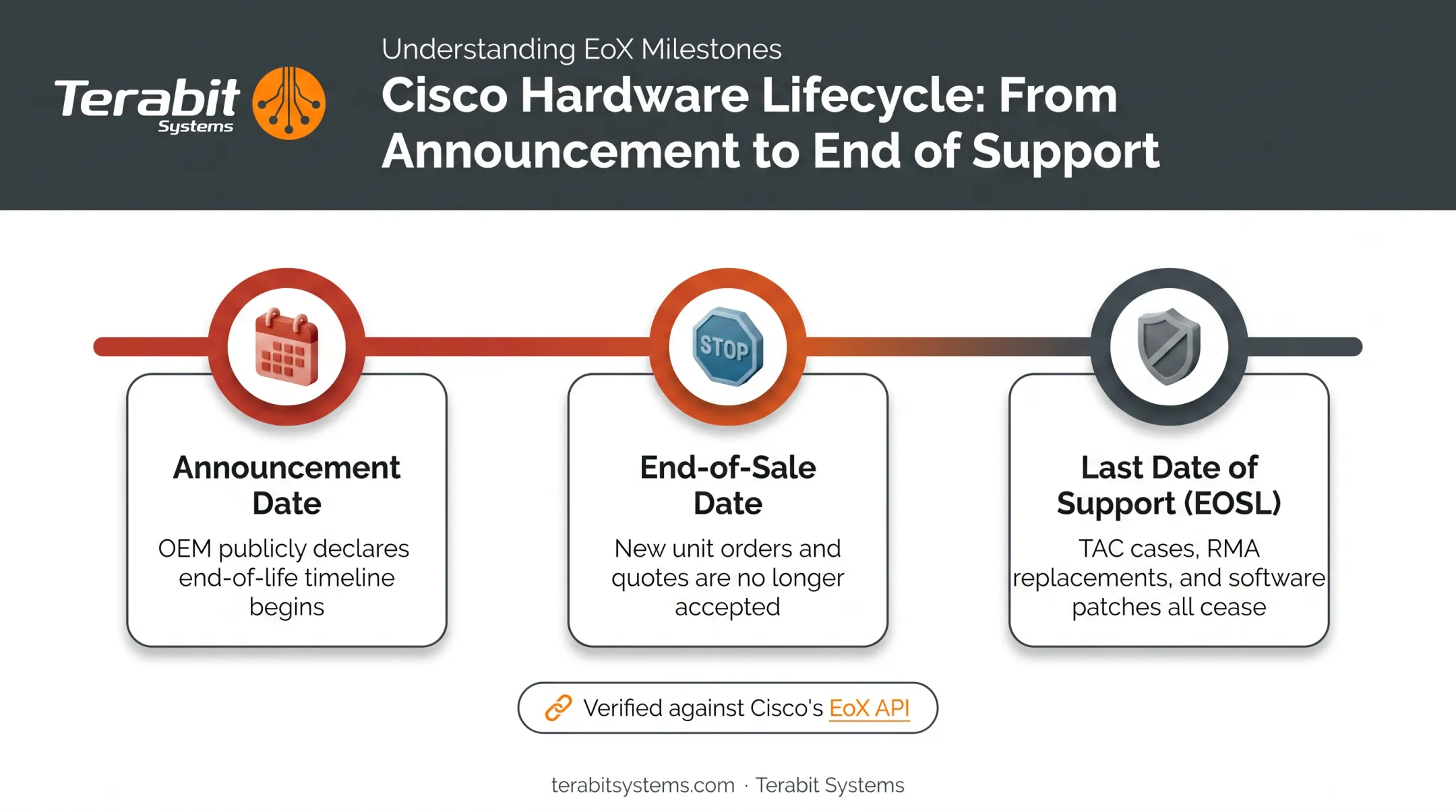 Cisco switch lifecycle timeline from announcement to end of support