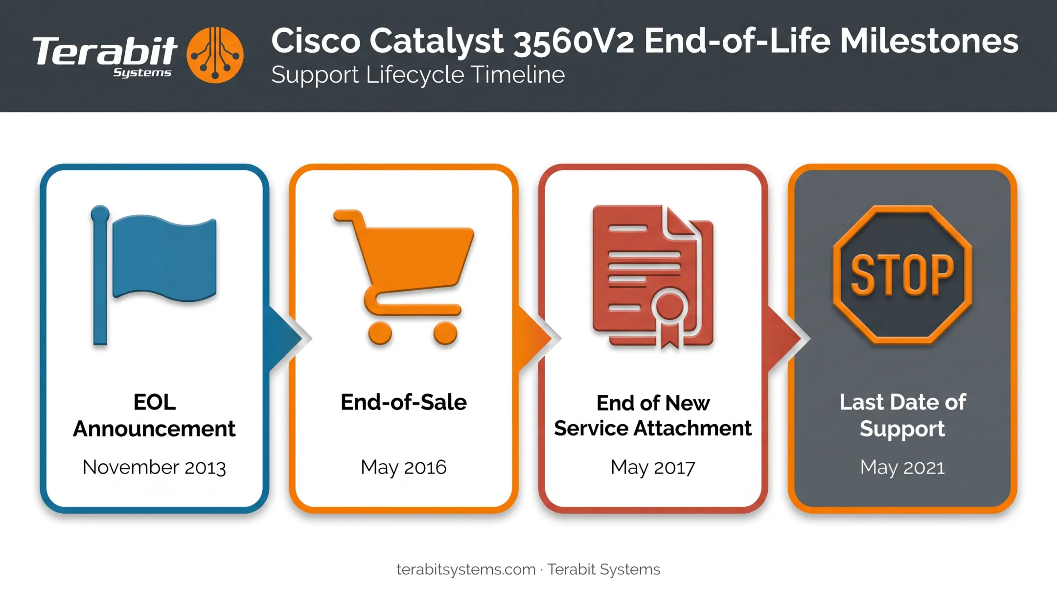 Cisco Catalyst 3560V2 end-of-life timeline milestones from 2013 to 2021