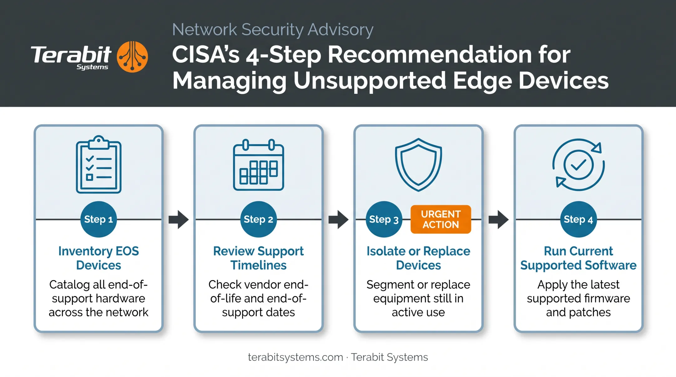 CISA four-step guidance for managing end-of-support network devices