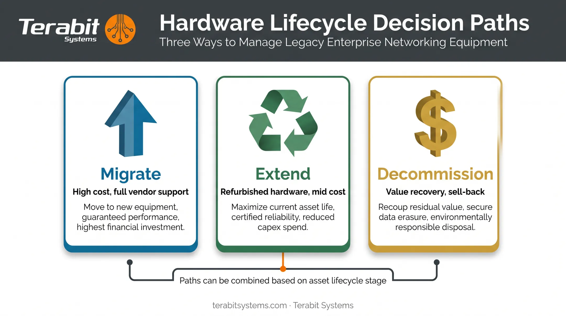 Three practical paths for managing end-of-life Nexus 7000 hardware