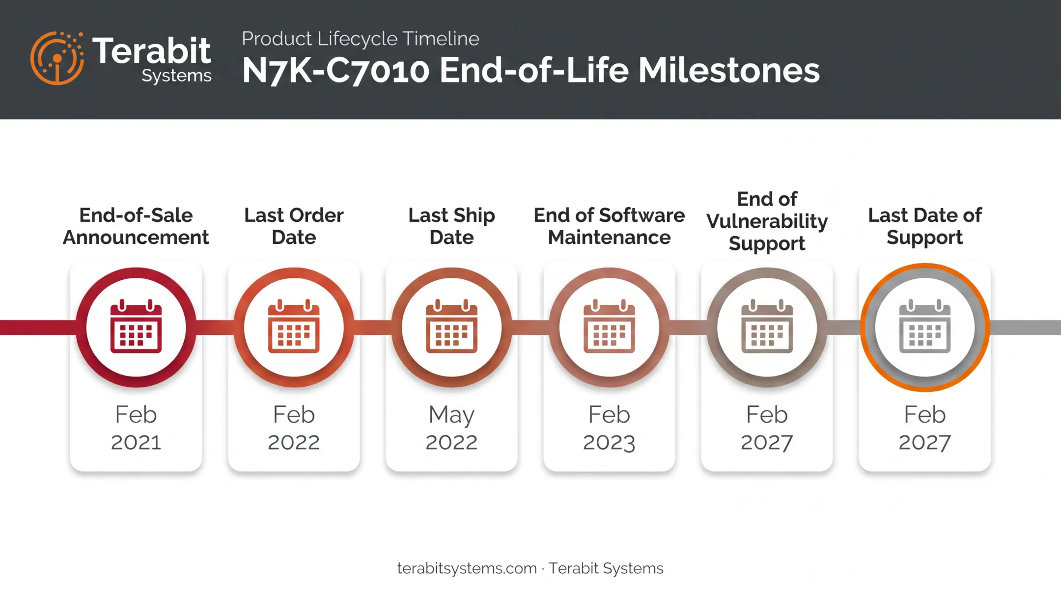 N7K-C7010 end-of-life milestone timeline from sale to support end