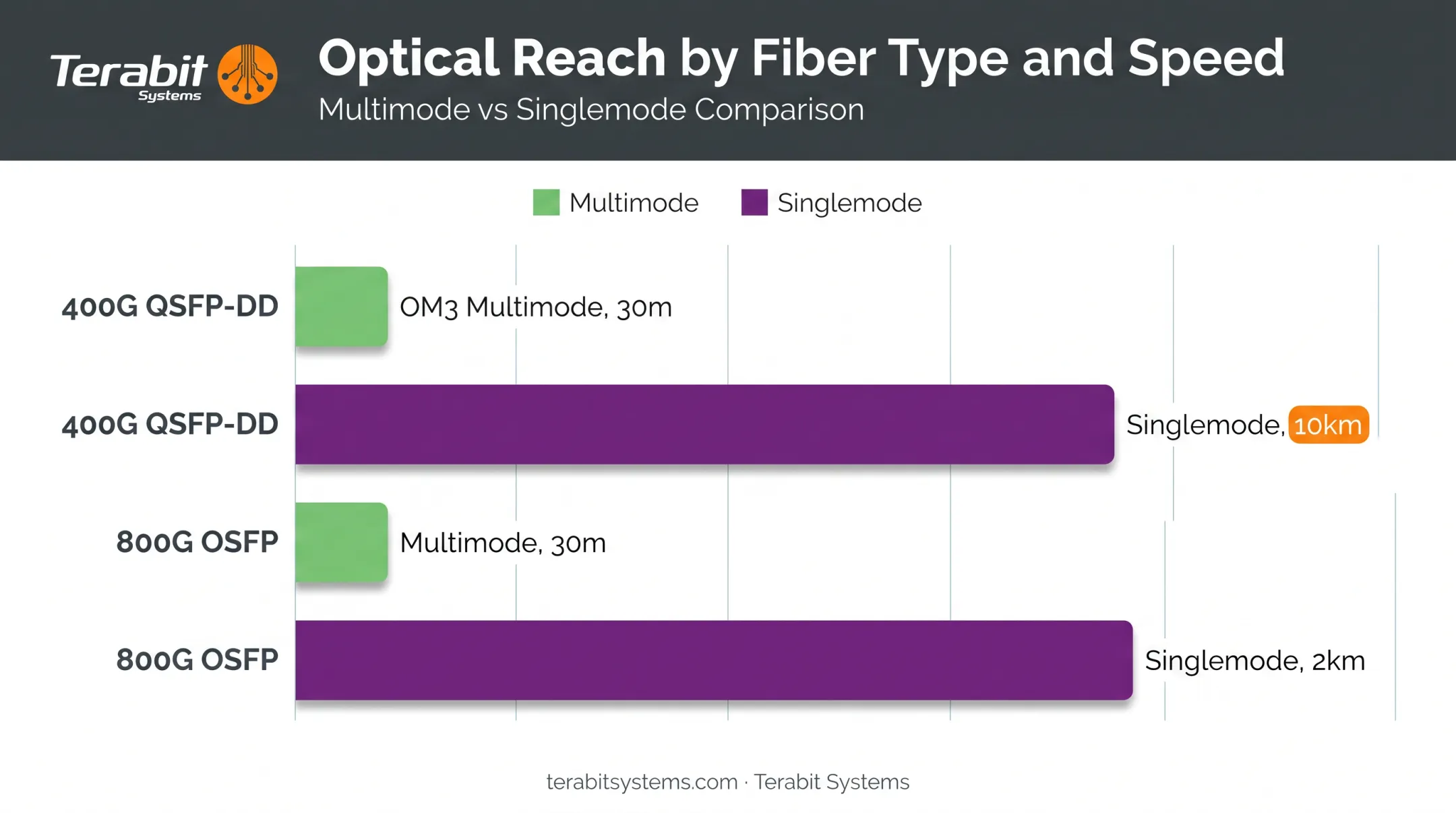 Fiber transceiver reach comparison across multimode and singlemode distances