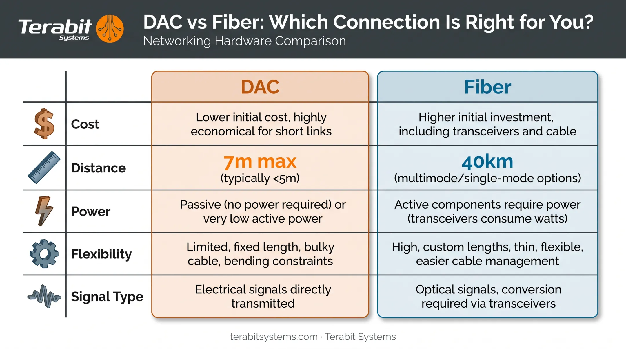 DAC cable versus fiber optic comparison chart across five factors