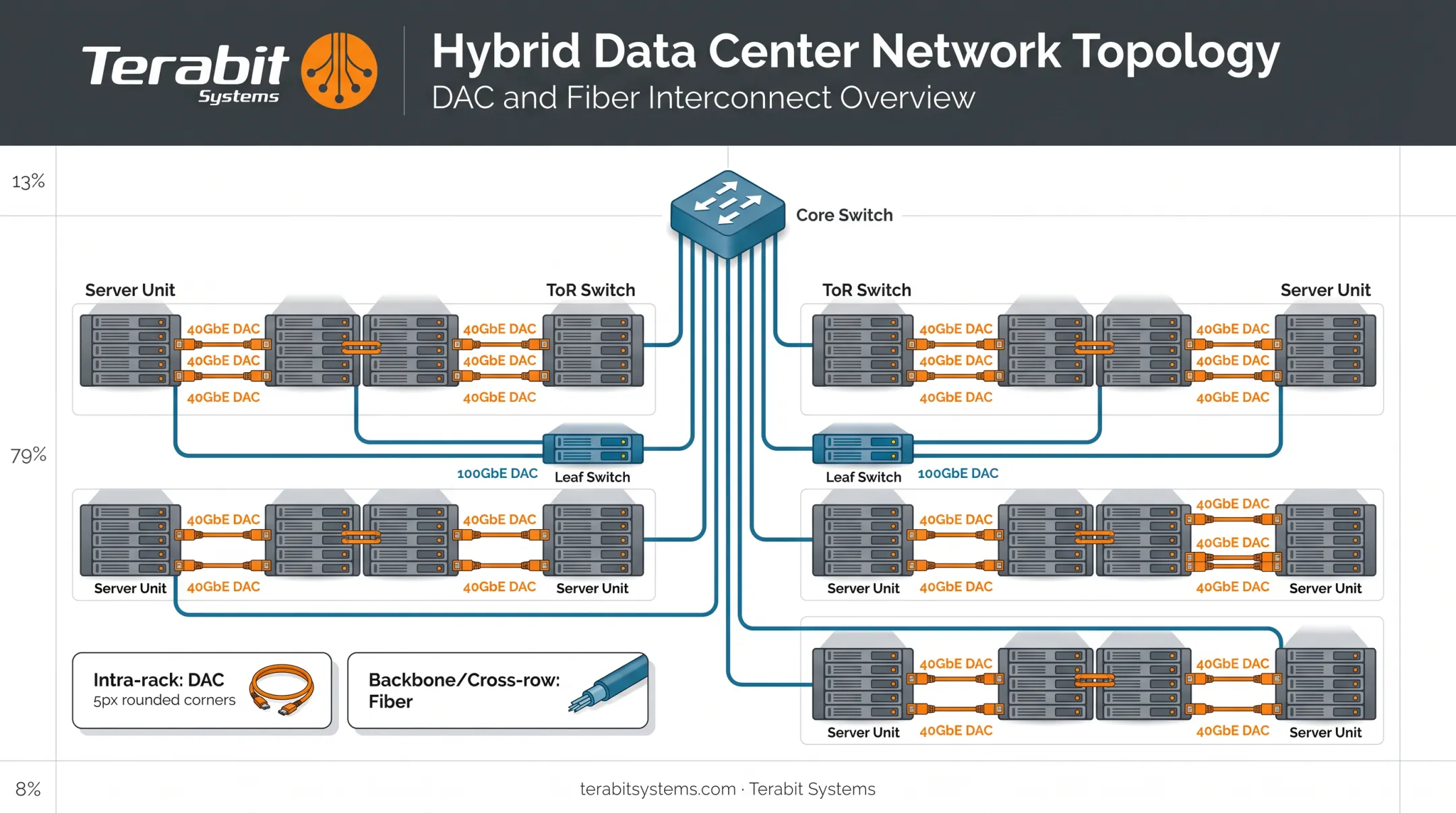 Hybrid data center network diagram combining DAC and fiber connections