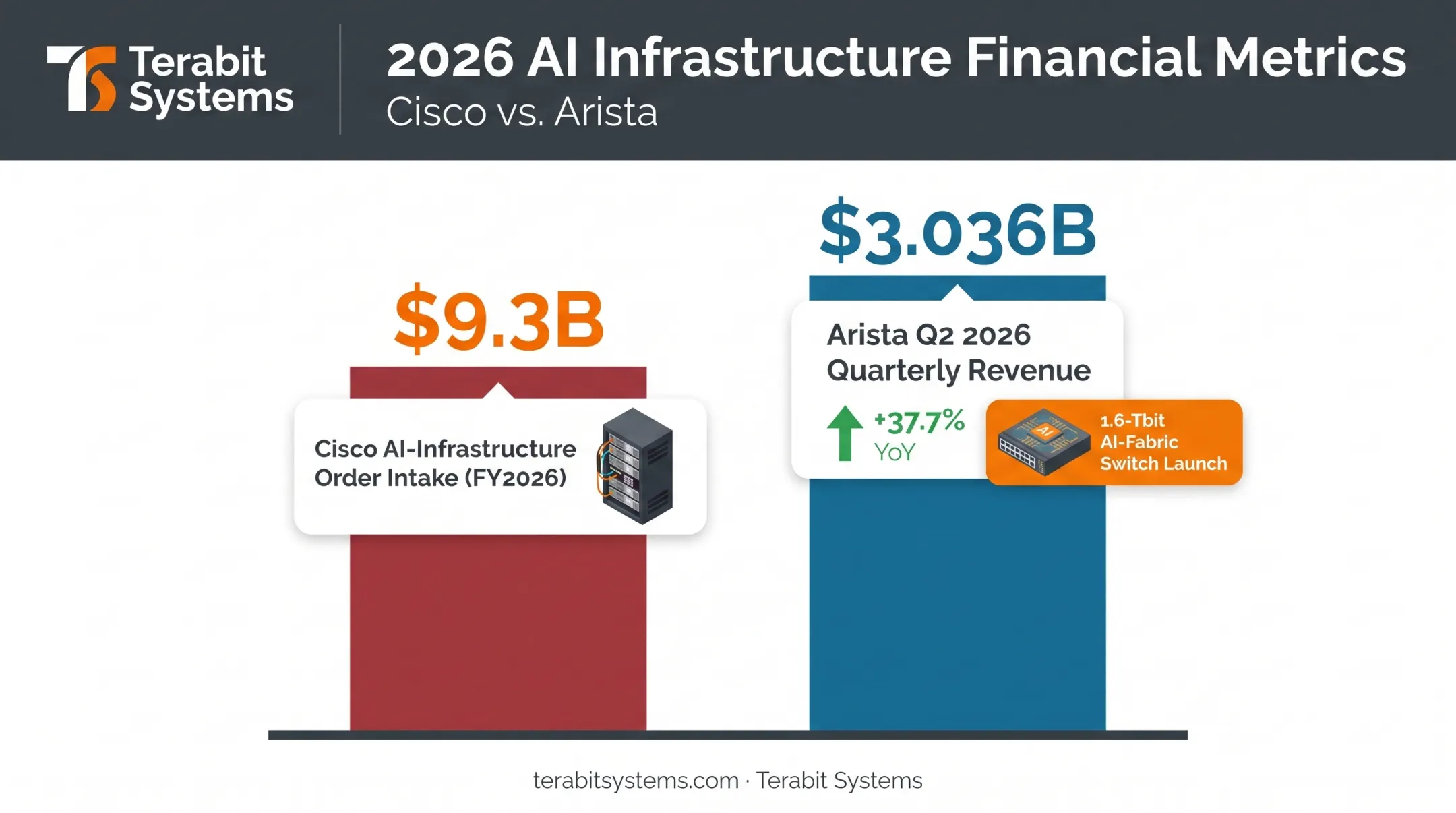 Arista and Cisco AI data center revenue growth comparison chart 2026