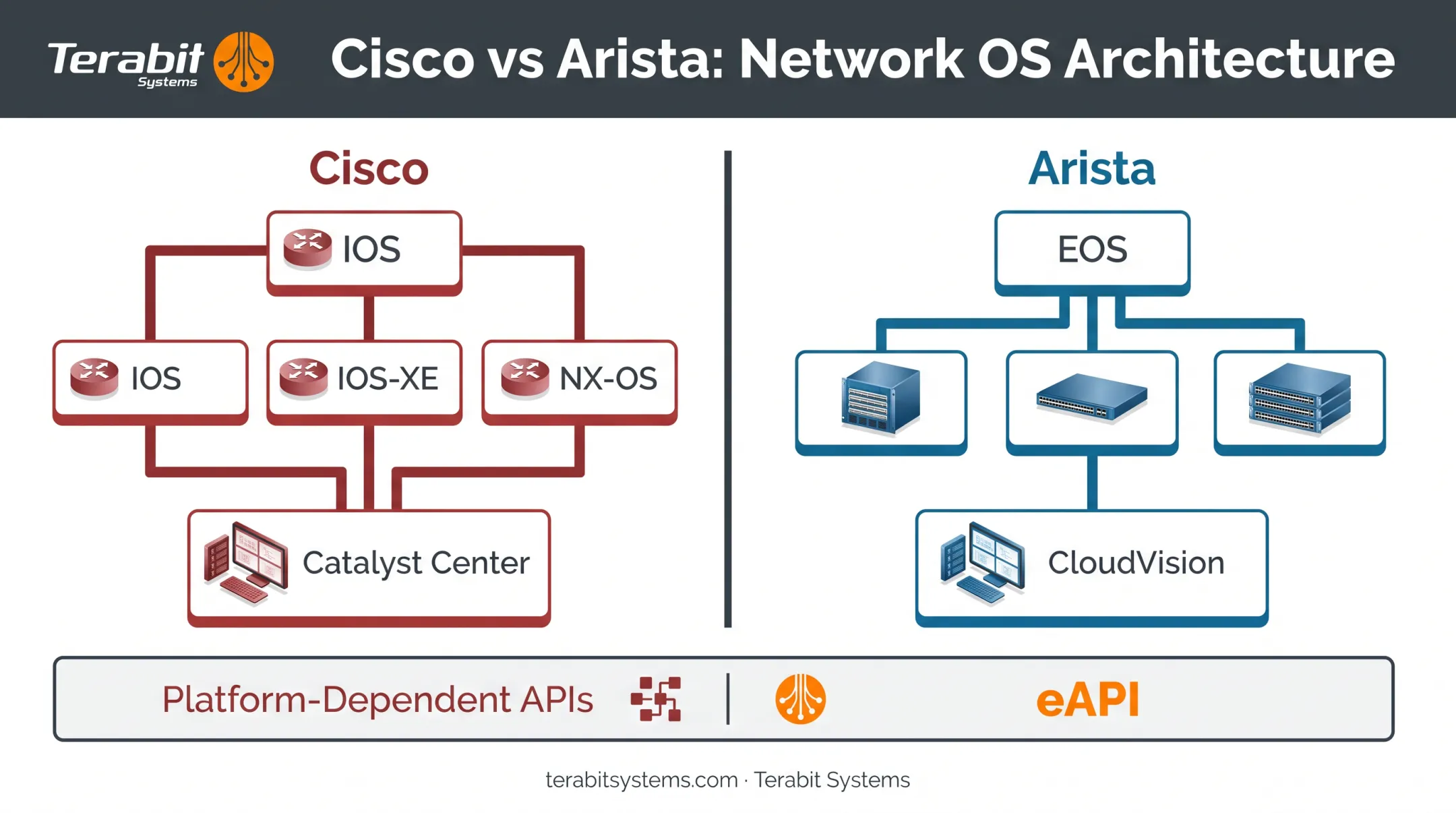Cisco versus Arista software platform architecture comparison chart