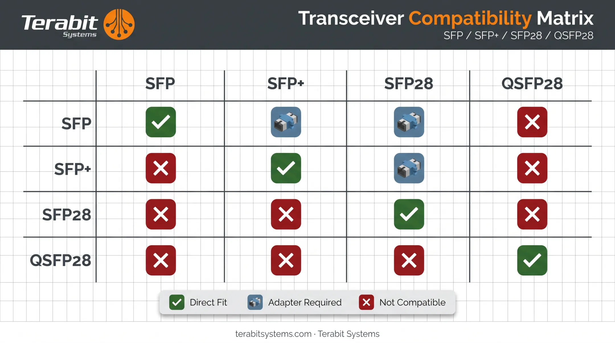 Transceiver compatibility matrix showing SFP SFP28 QSFP28 interoperability rules