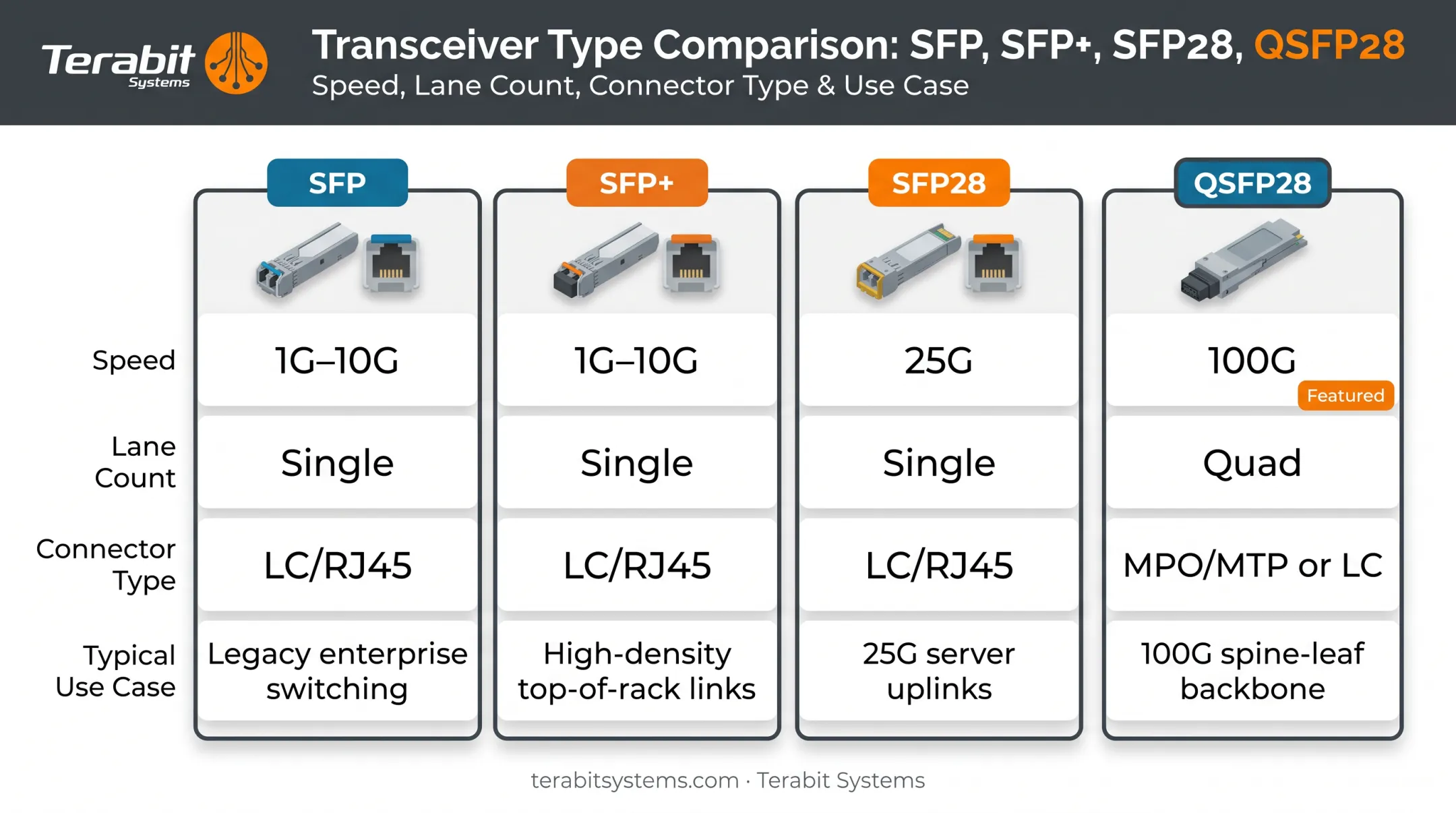 SFP SFP28 QSFP28 transceiver form factor and speed comparison chart