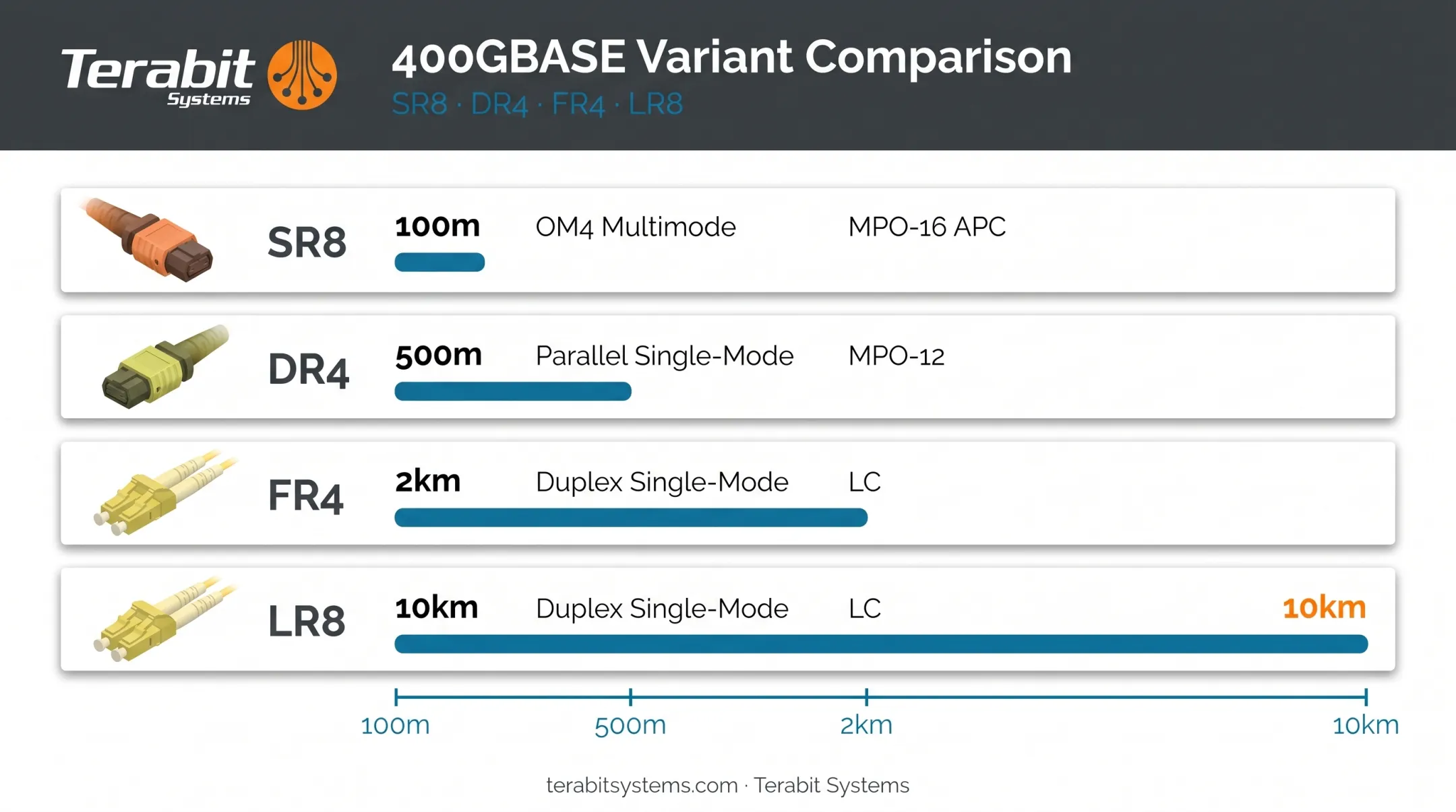 400GBASE variant comparison chart showing reach and fiber connector types
