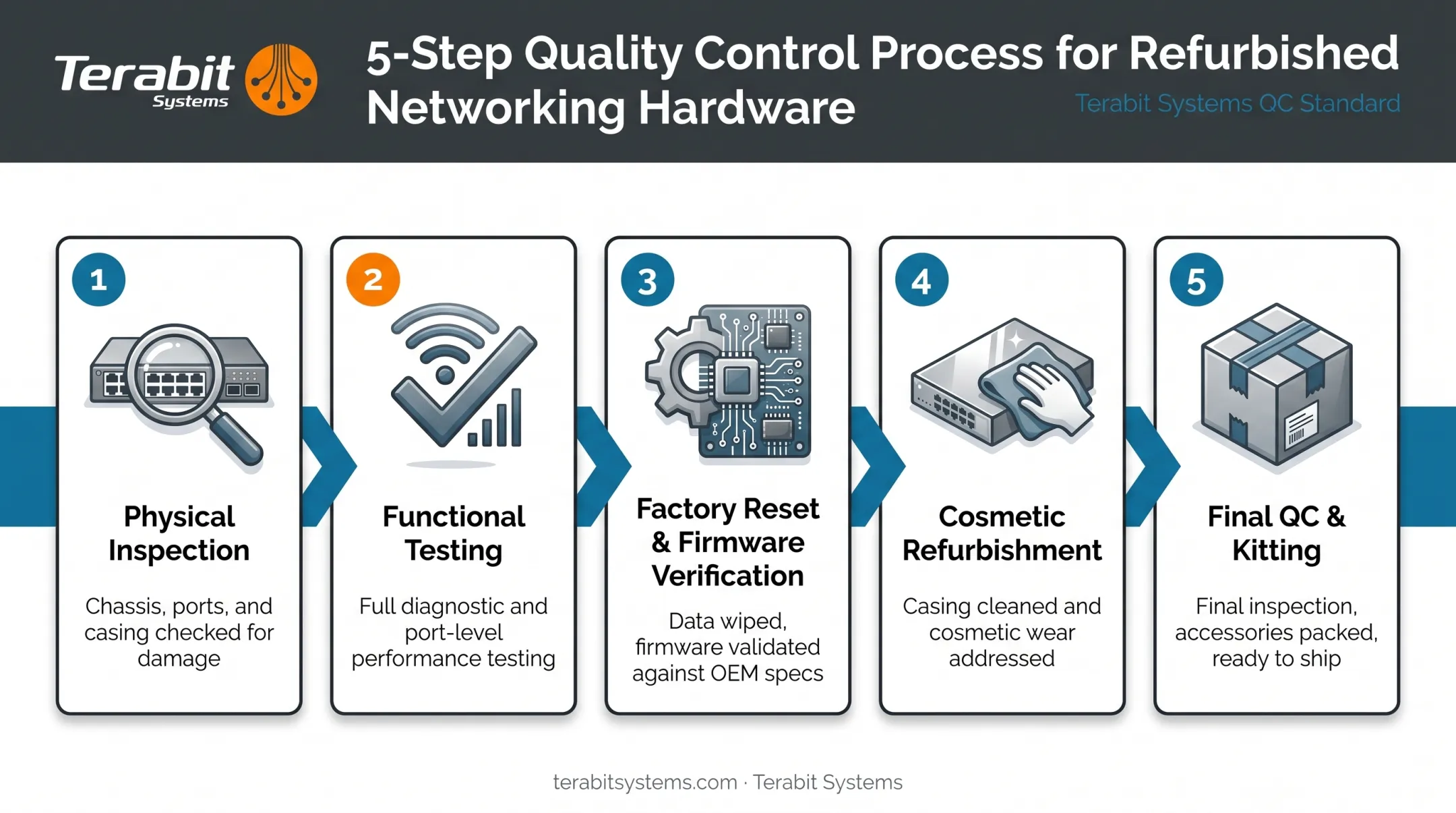 Five-step refurbished network hardware quality control inspection process