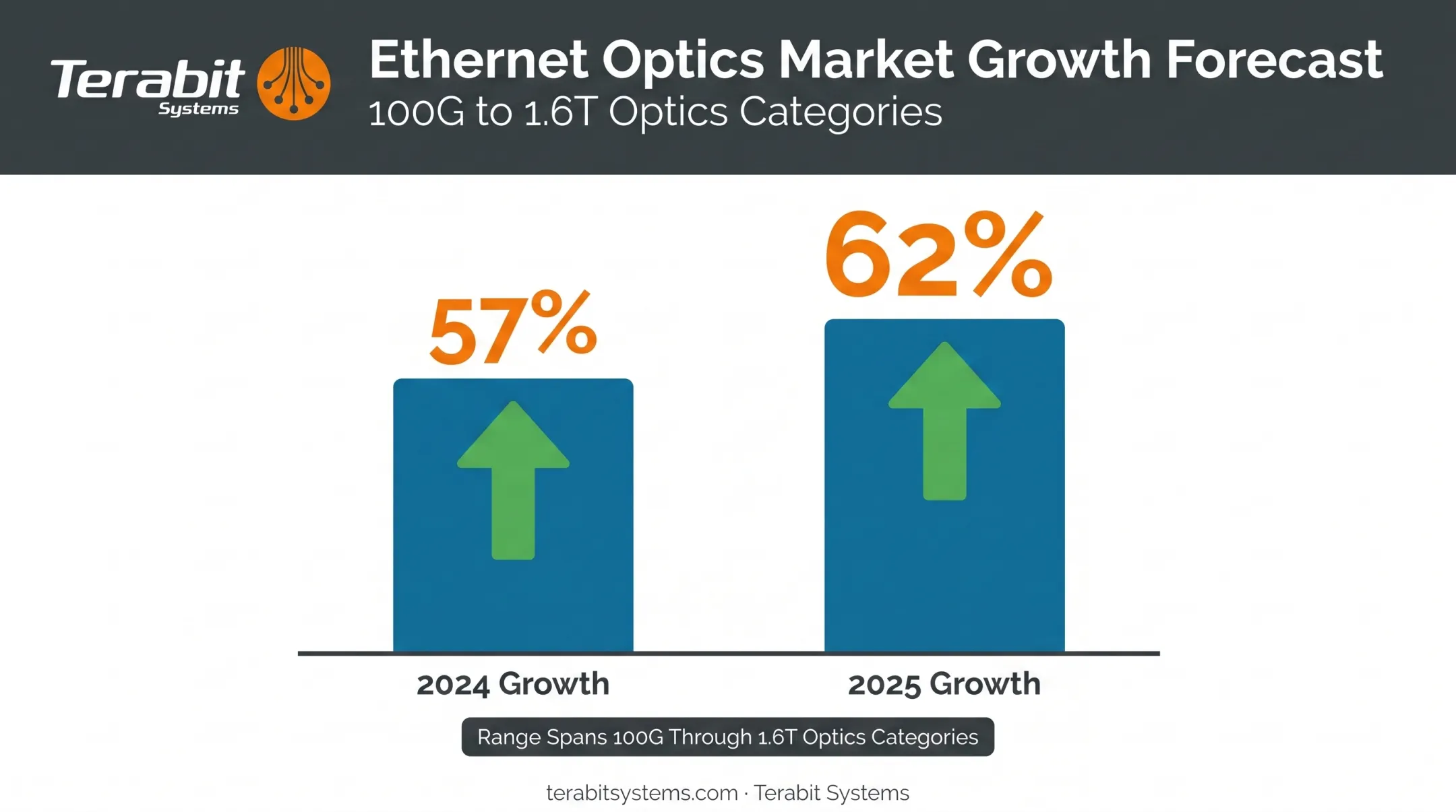 Ethernet optics market growth forecast for 2024 and 2025 percentages