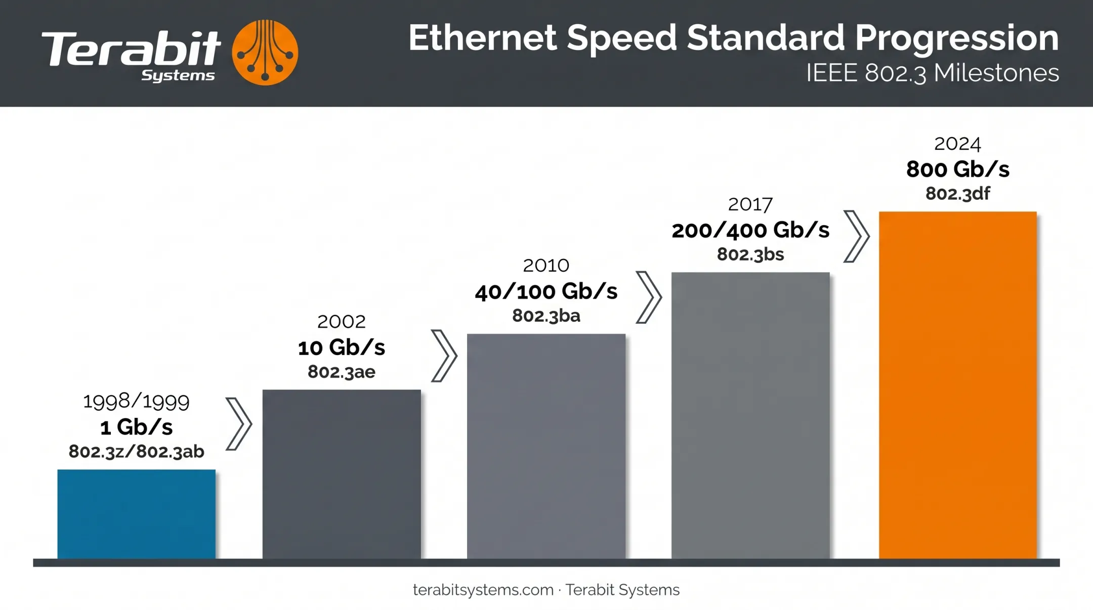 Ethernet speed standards evolution timeline from 1998 to 2024