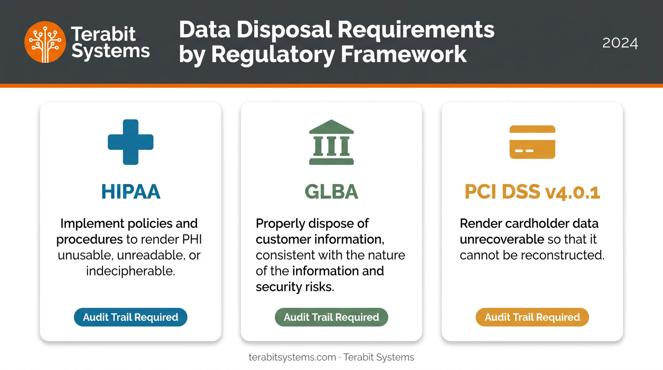 Compliance requirements comparison for HIPAA GLBA and PCI DSS disposal rules