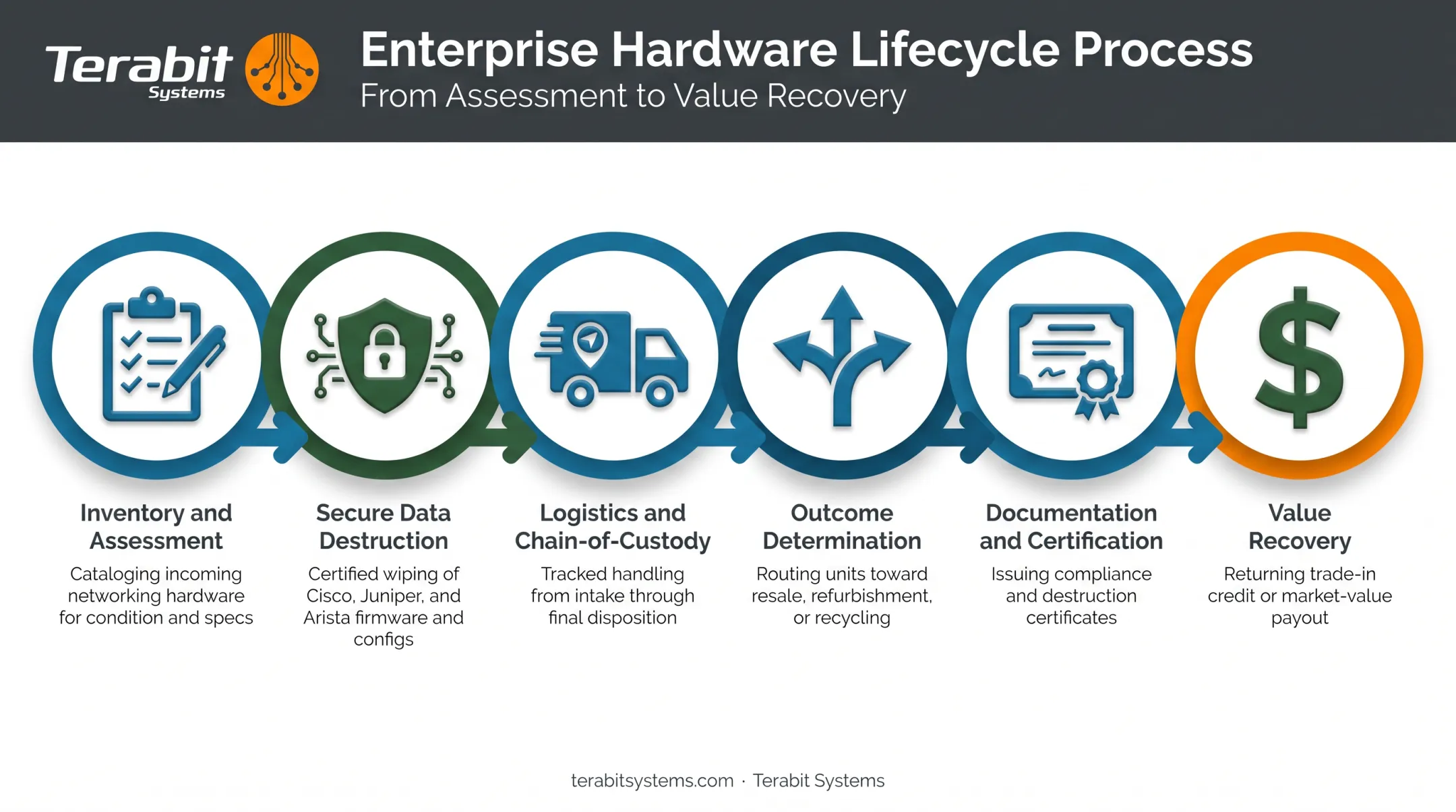 Six-stage IT asset disposal process from inventory to value recovery