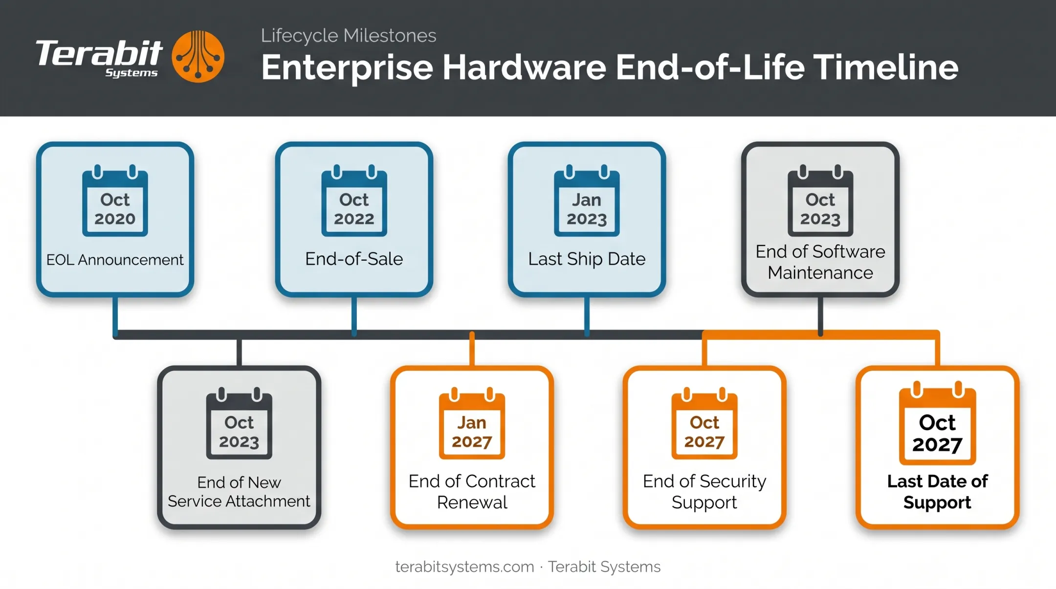 Cisco Catalyst 2960X end-of-life timeline milestones from 2020 to 2027