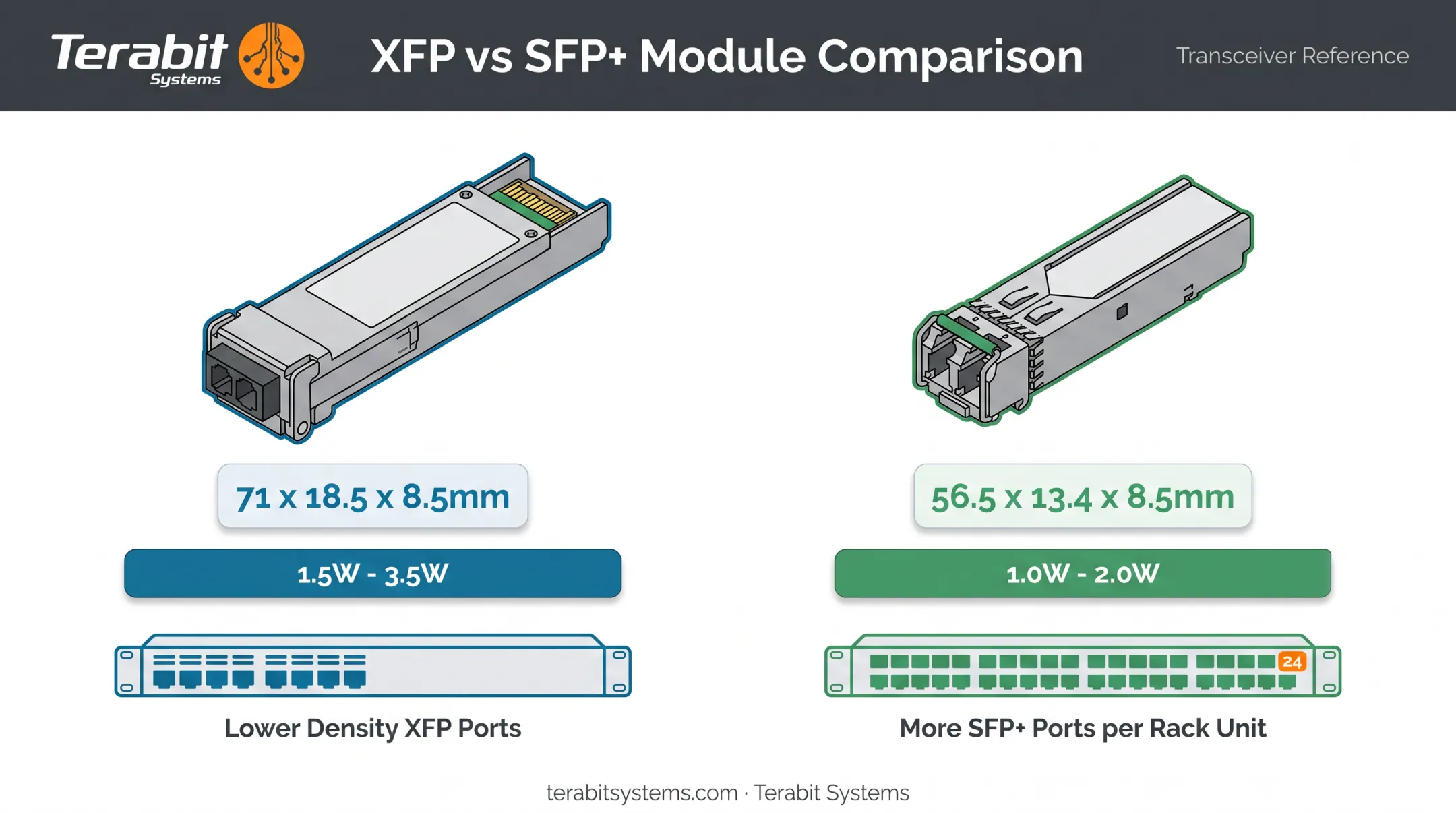 XFP versus SFP+ transceiver size and power comparison chart