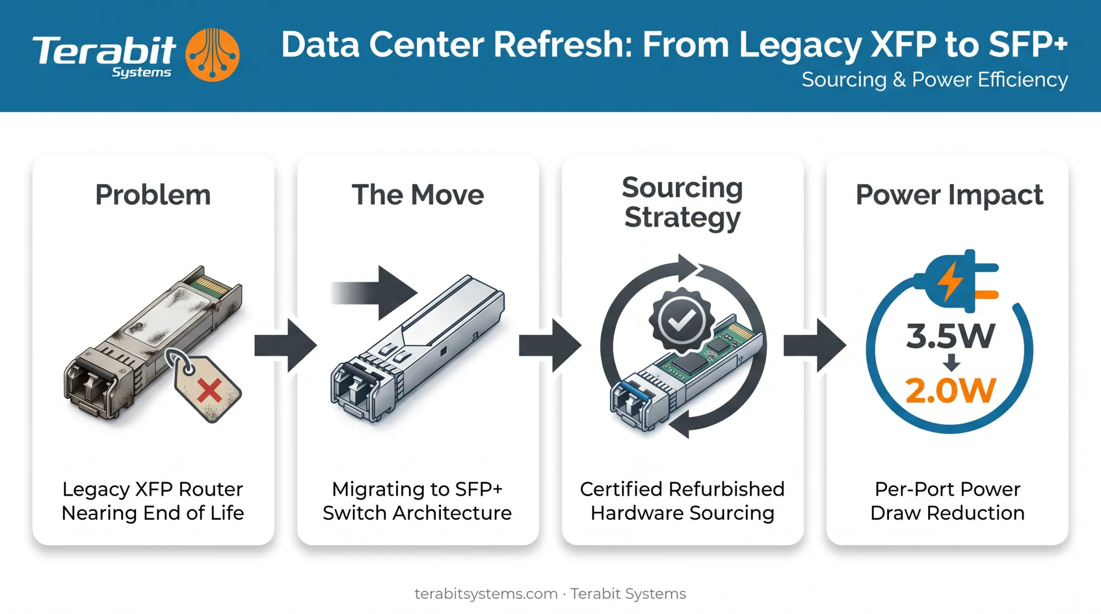 Data center refresh workflow from legacy XFP routers to SFP+ switches
