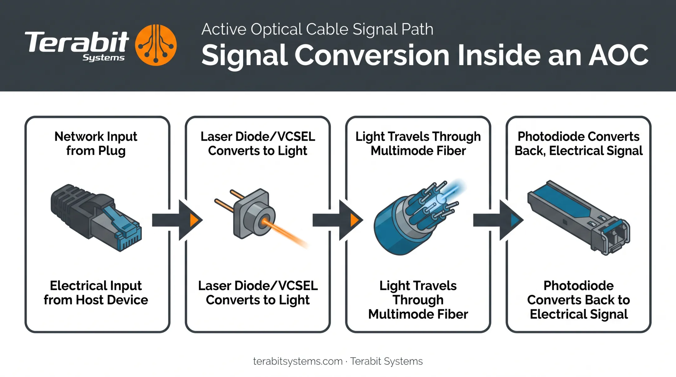 AOC signal conversion process from electrical input to optical output
