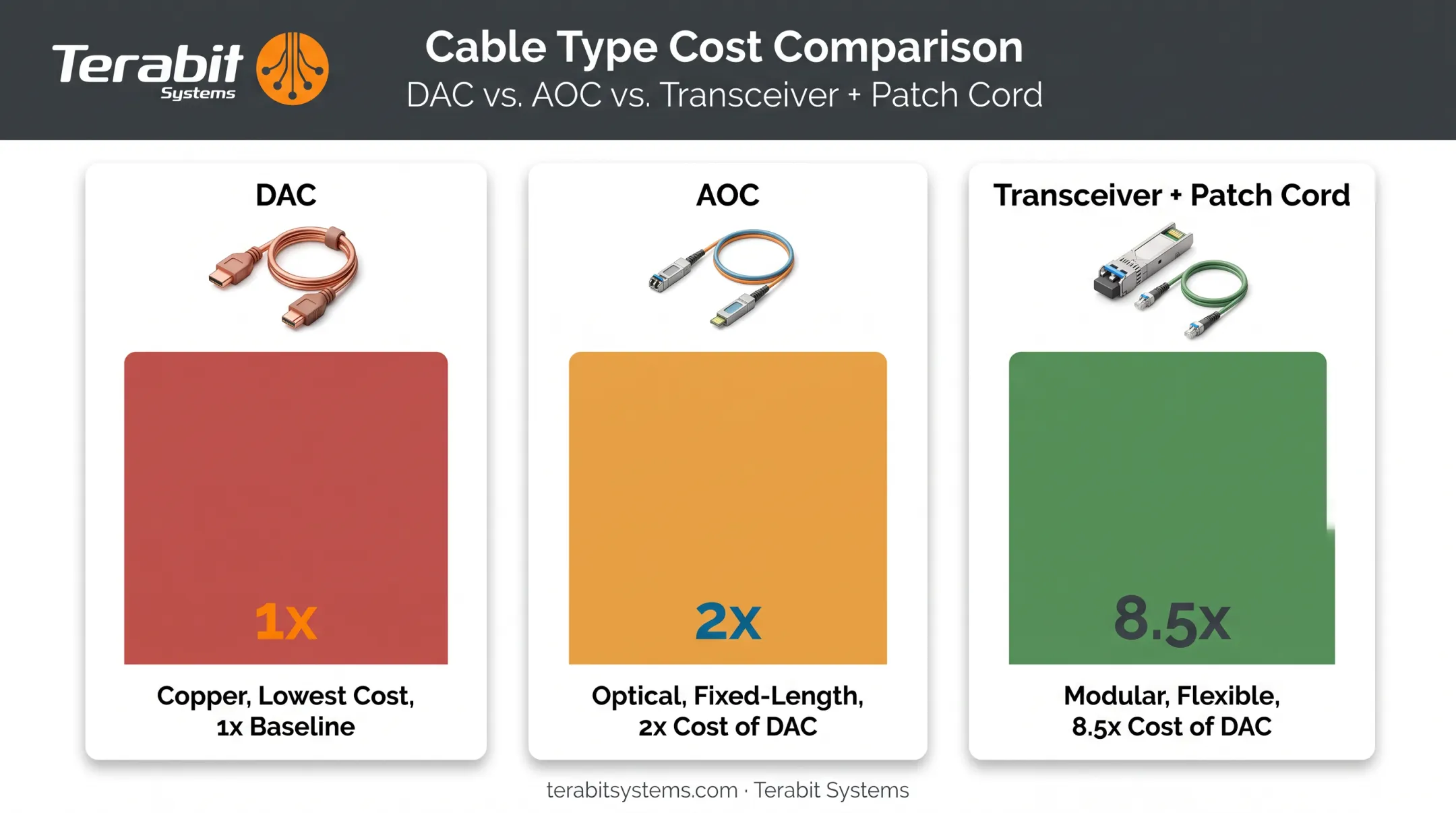AOC versus DAC versus transceiver plus patch cord cost comparison