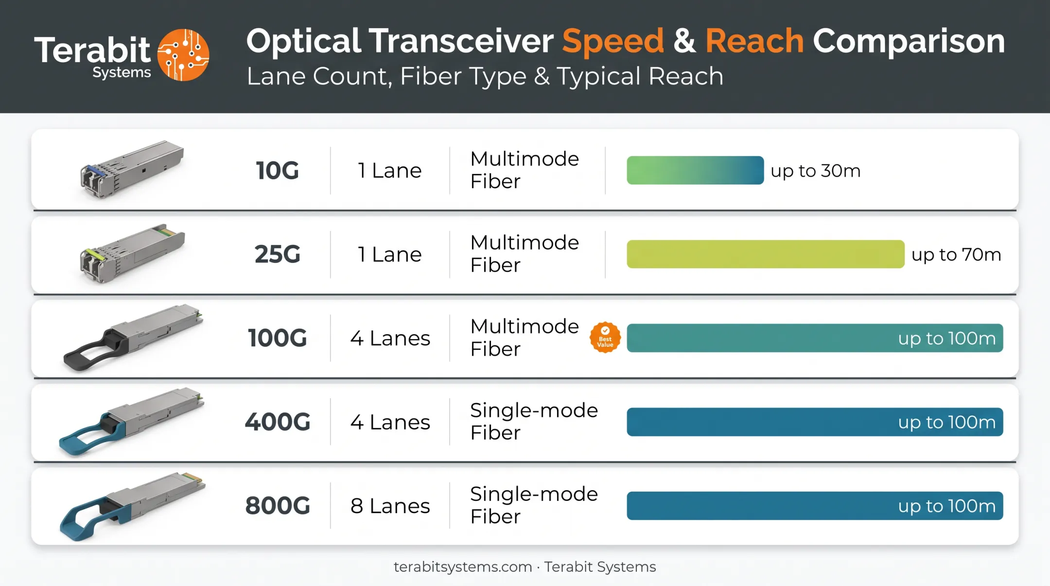 AOC speed and reach comparison chart across form factors and fiber types