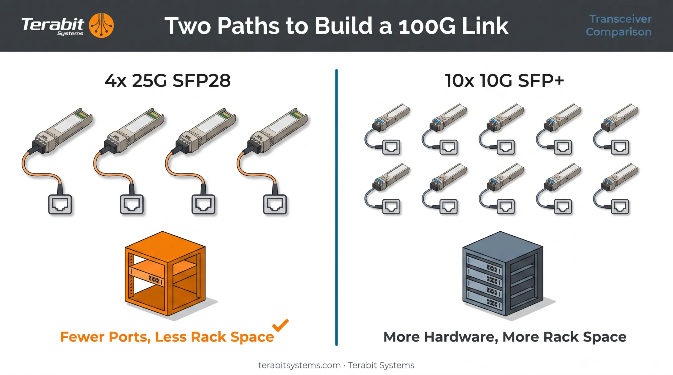 Cost per gigabit comparison of 100G link using SFP28 versus SFP+ ports
