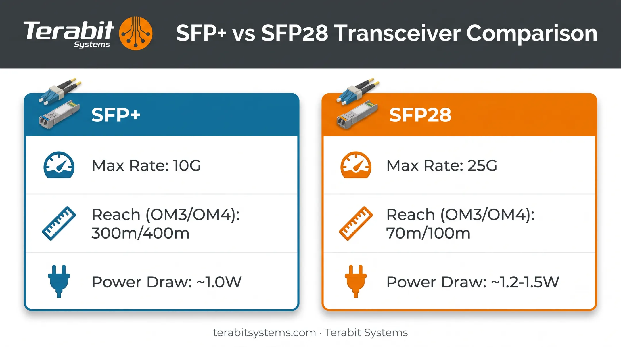 SFP+ versus SFP28 comparison chart showing speed reach and power