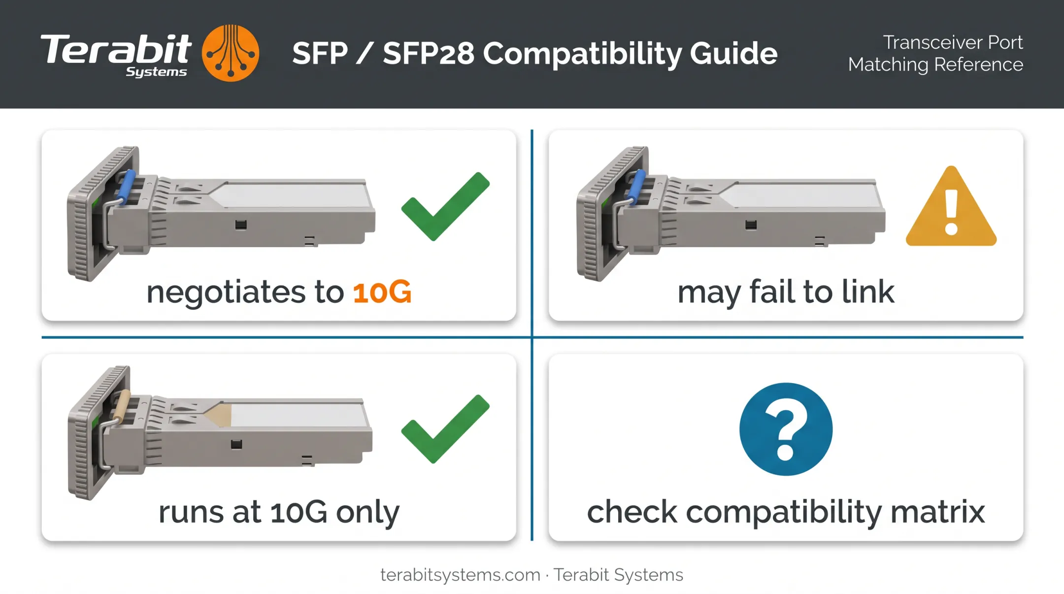 SFP28 and SFP+ module compatibility scenarios across different port types