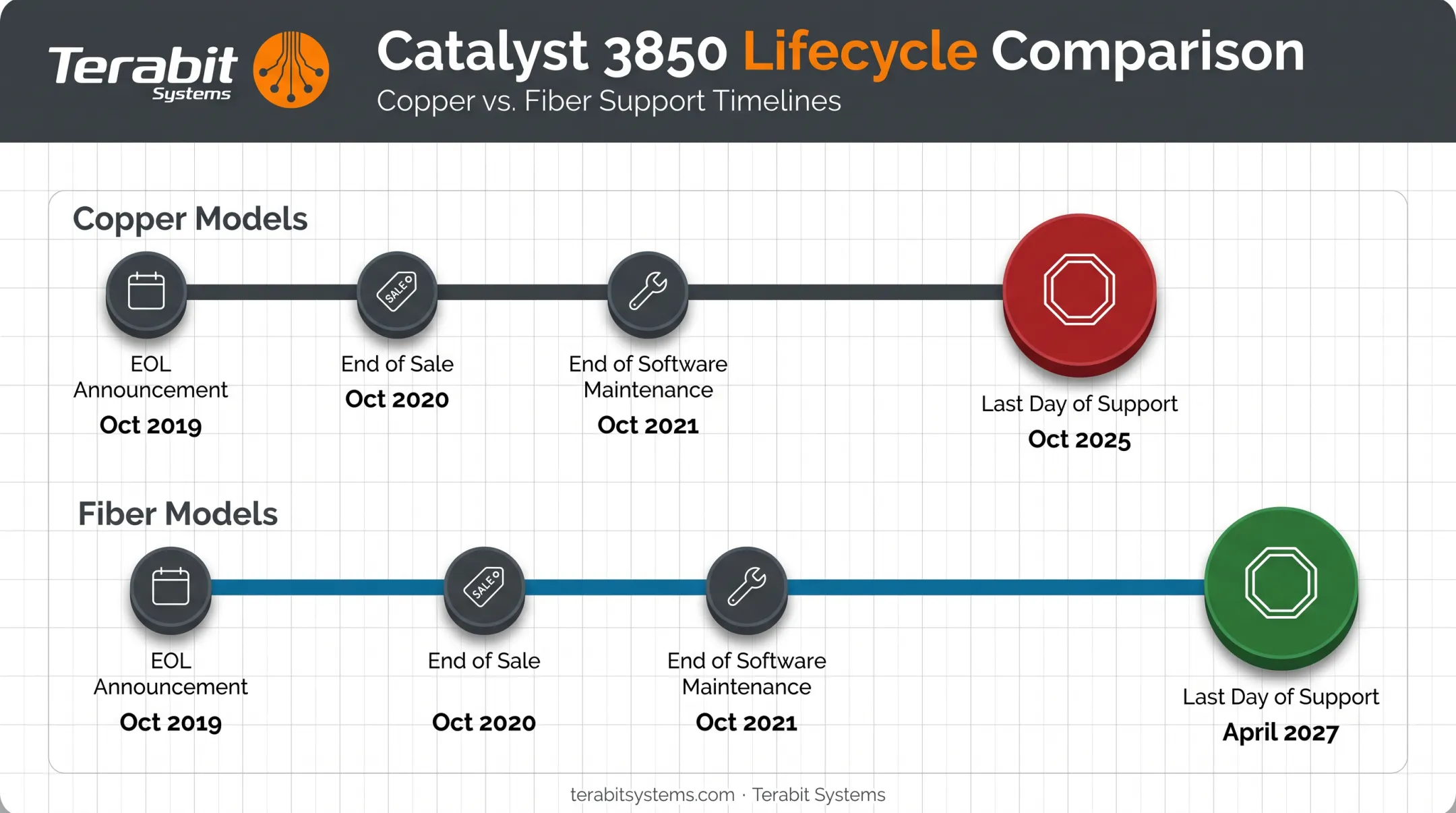 Catalyst 3850 copper vs fiber end-of-life support timeline comparison