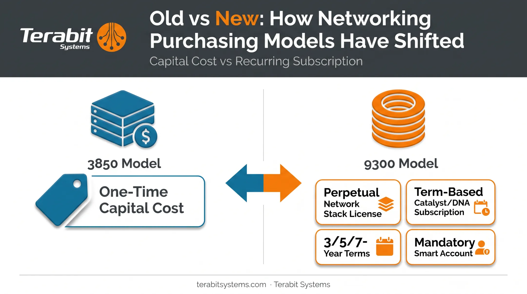 Catalyst 9300 licensing requirements and subscription cost structure breakdown