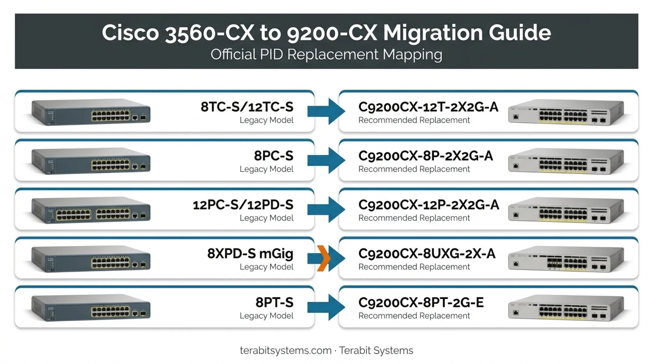 Cisco 3560-CX to 9200-CX PID replacement mapping chart