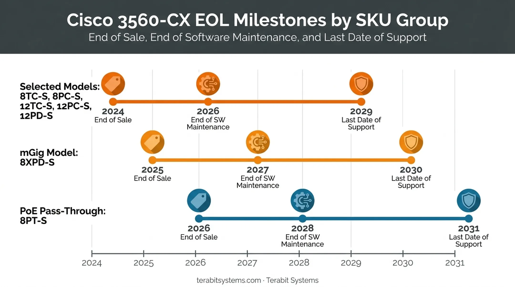 Cisco 3560-CX staggered EOL timeline by SKU group and date