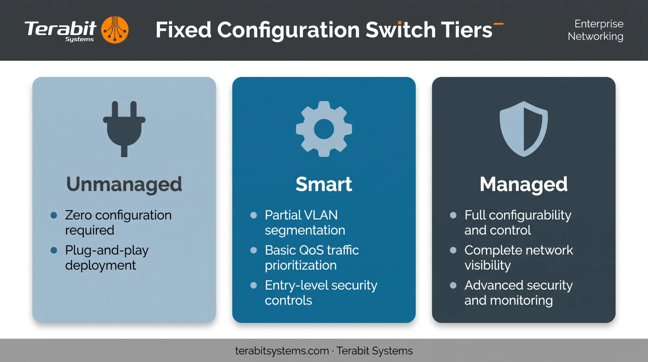 Three tiers of fixed switches unmanaged smart and managed comparison