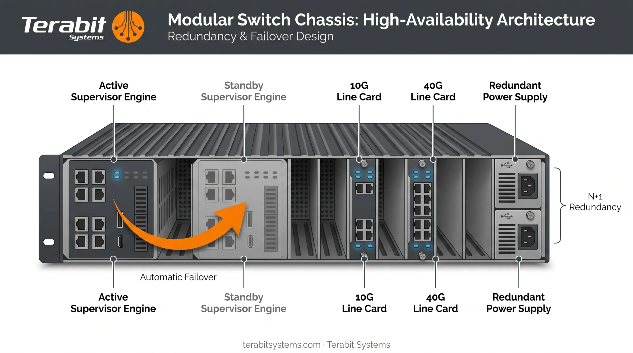 Modular switch chassis with supervisor line cards and redundancy components labeled