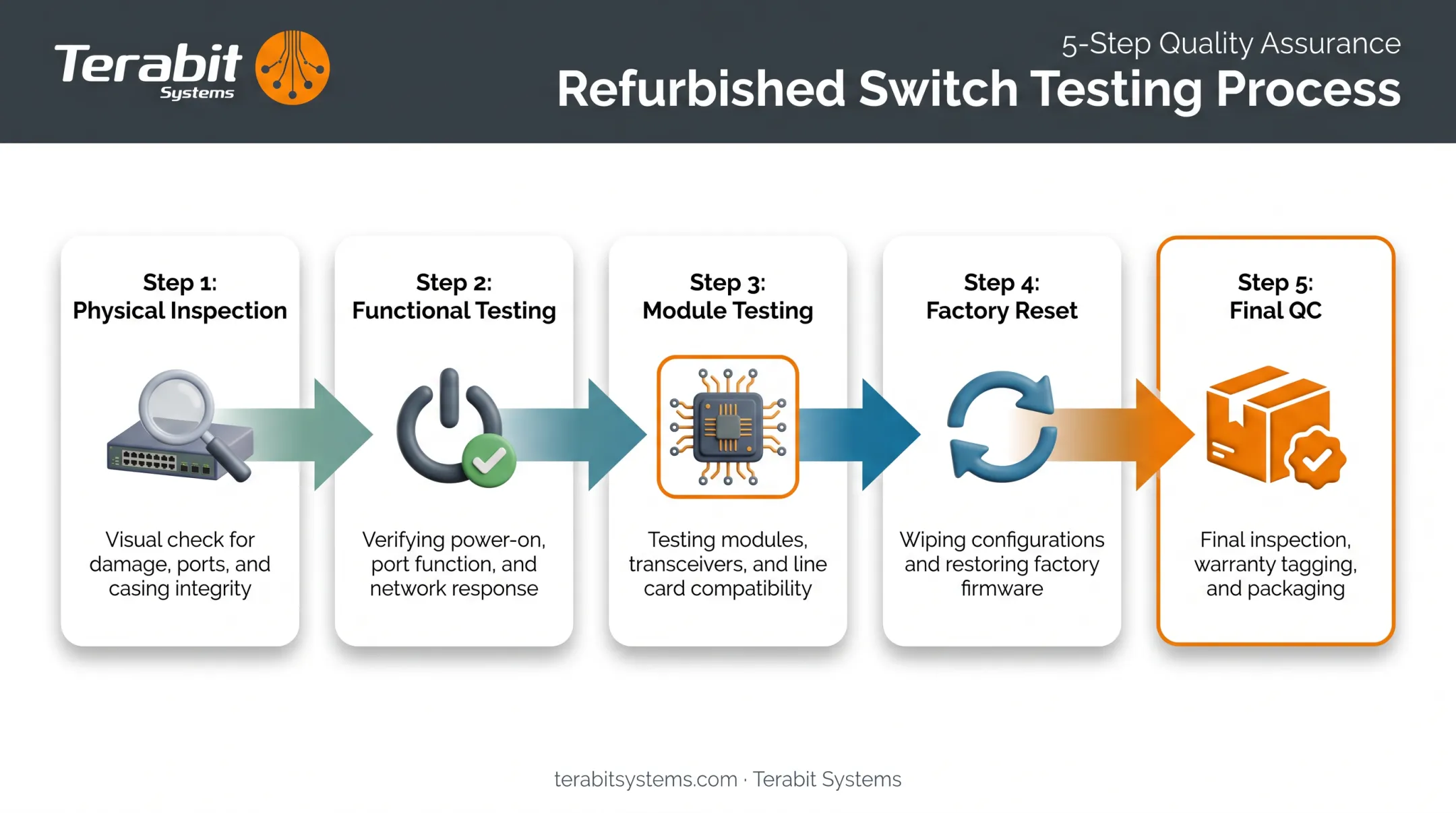 Five-step refurbished switch testing process from inspection to final QC