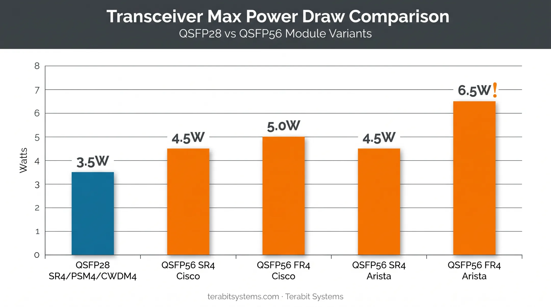 QSFP28 versus QSFP56 power consumption comparison by module type