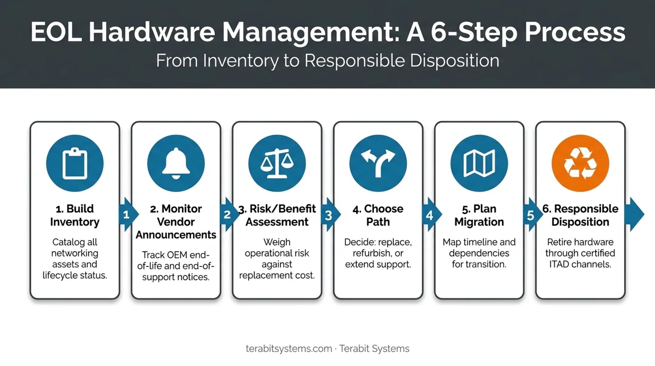 Six-step framework for managing end-of-life networking hardware