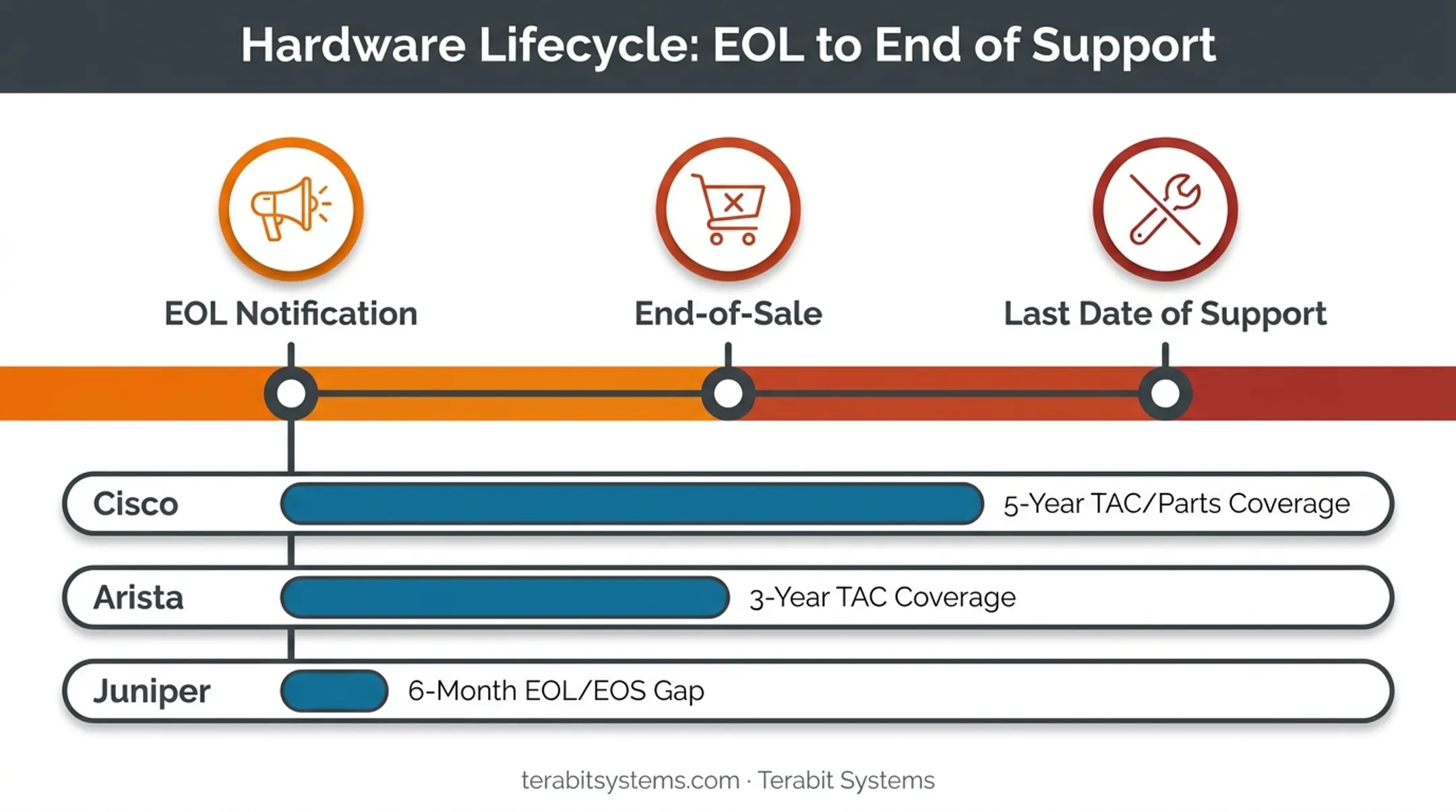 EOL EOS LDOS hardware lifecycle timeline with vendor milestones