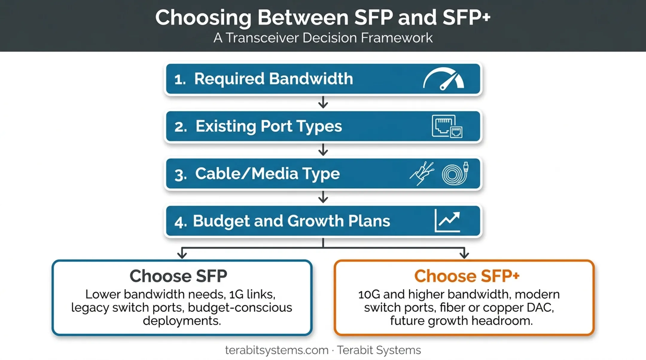 Four-factor decision framework for choosing SFP versus SFP+ modules