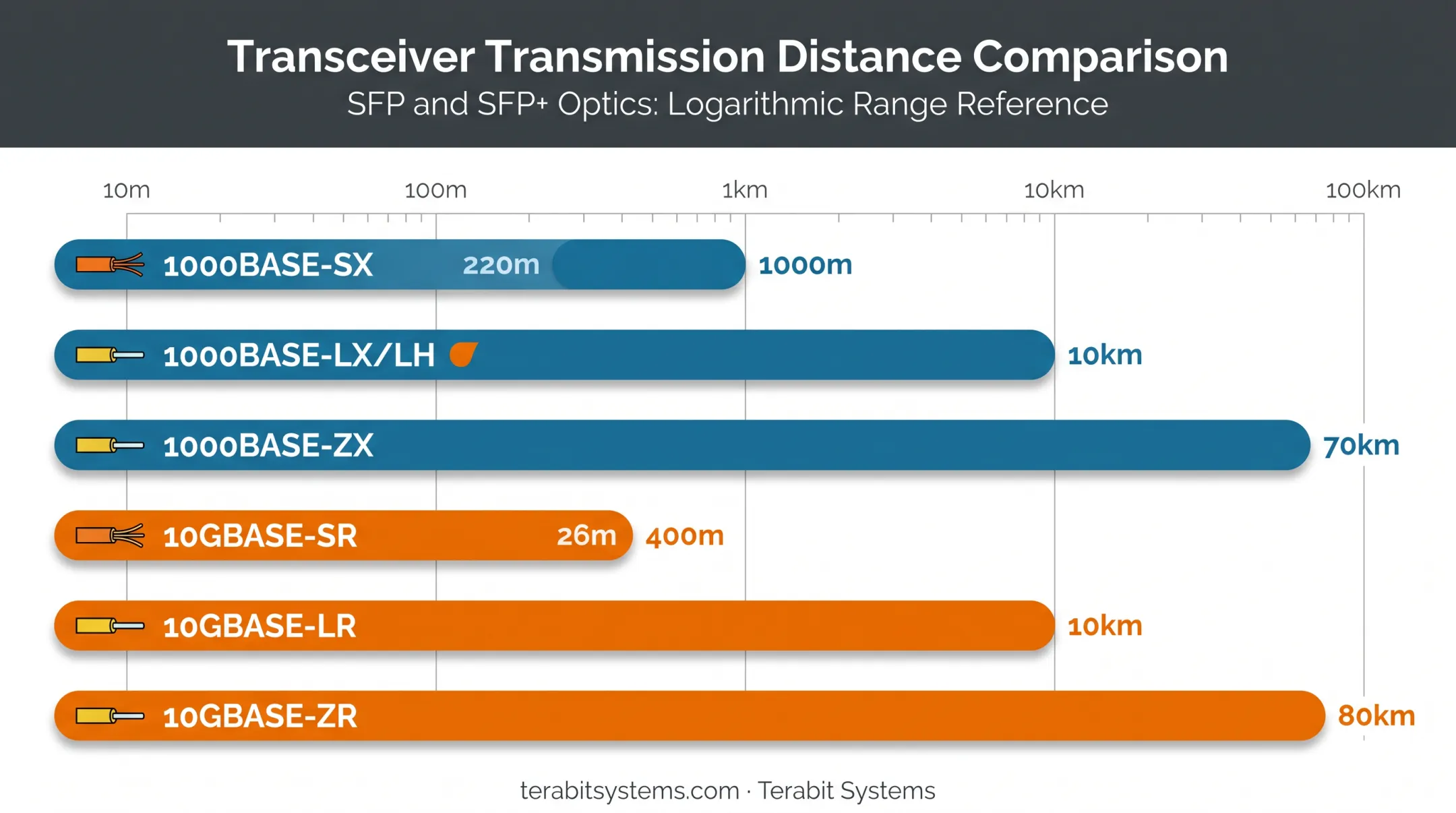 SFP versus SFP+ transmission distance comparison chart by module type