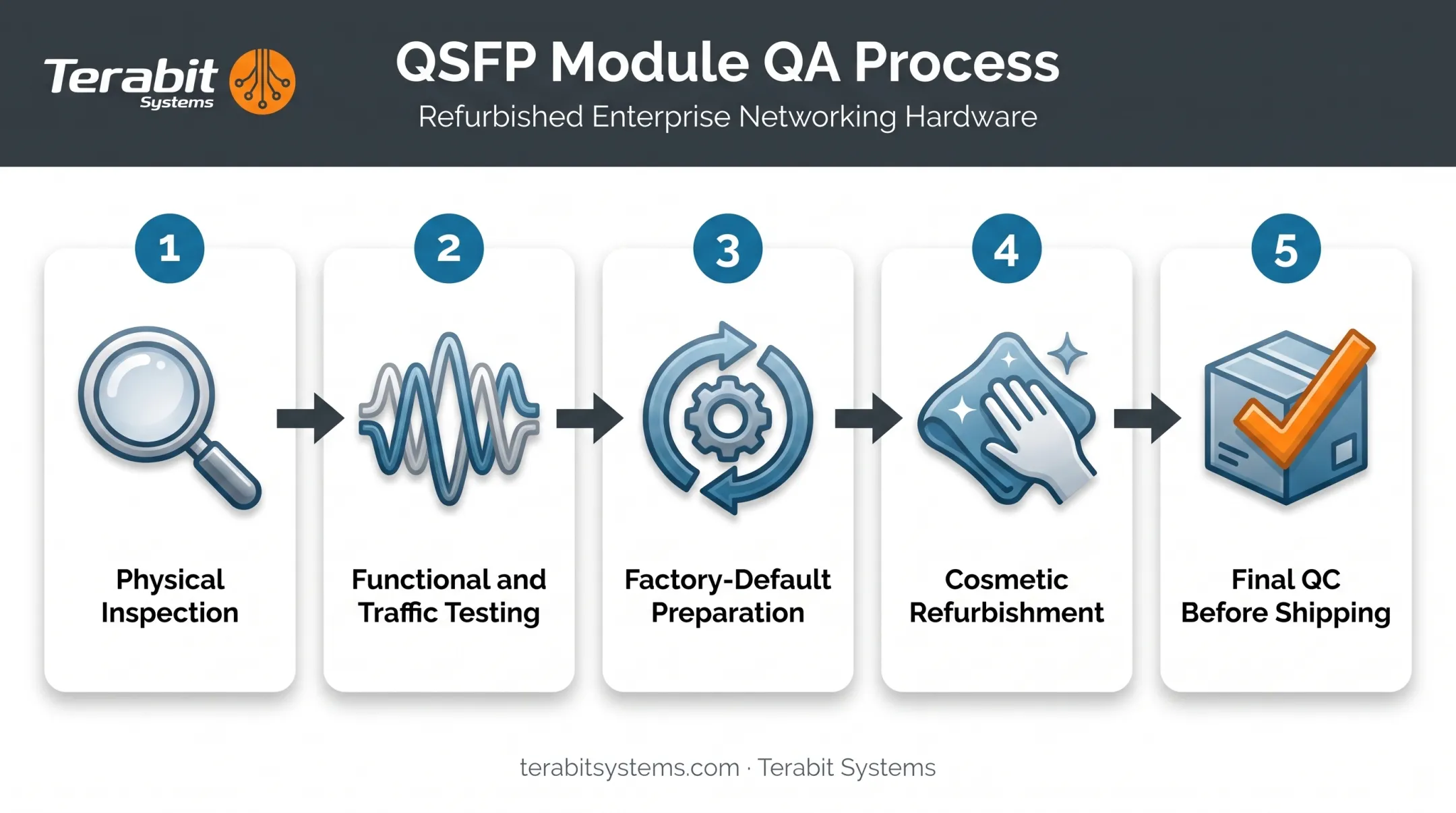 Five-step refurbished QSFP transceiver quality assurance testing process