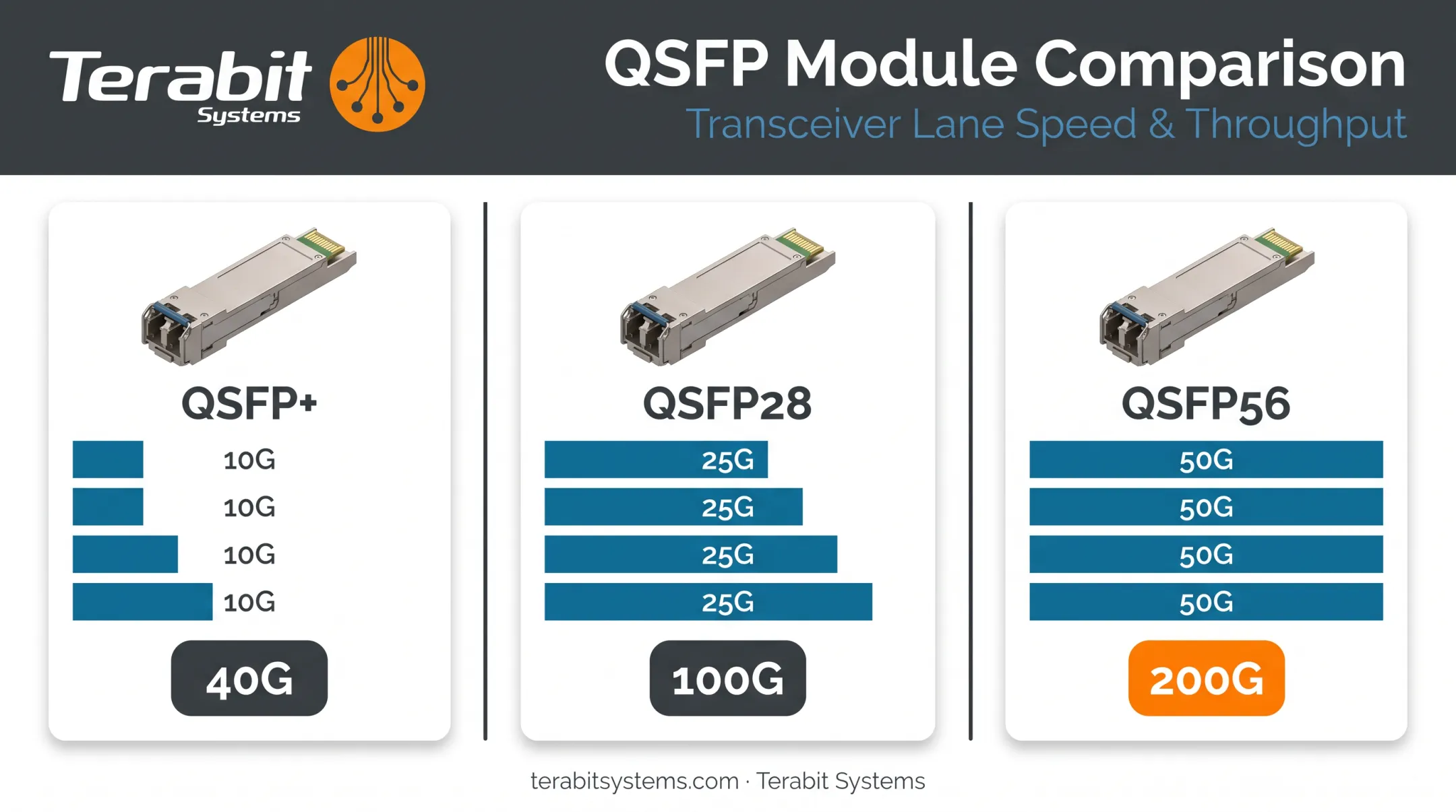 QSFP lane configuration comparison showing 40G 100G and 200G speeds