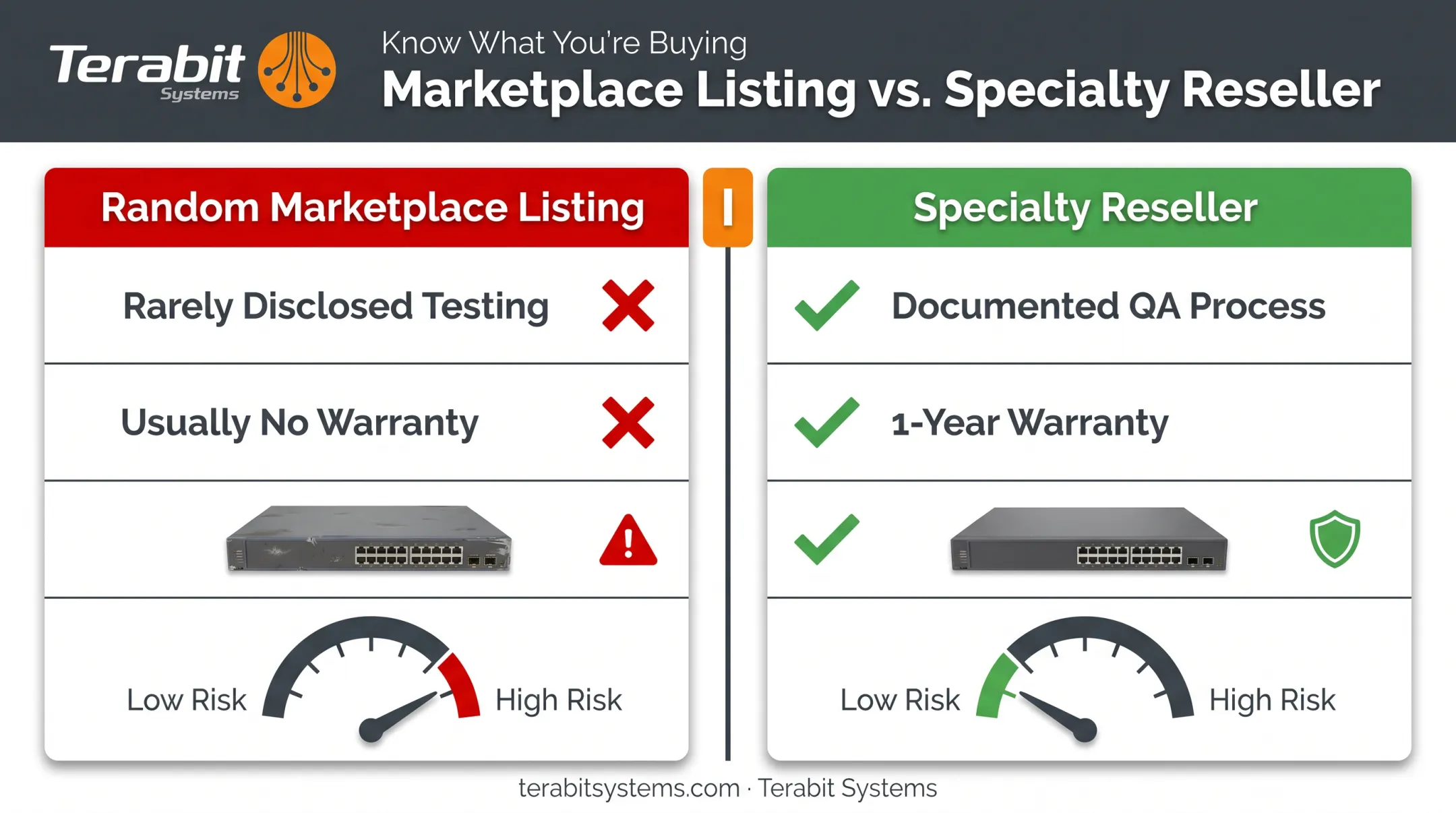 Marketplace versus specialty reseller router buying risk comparison chart