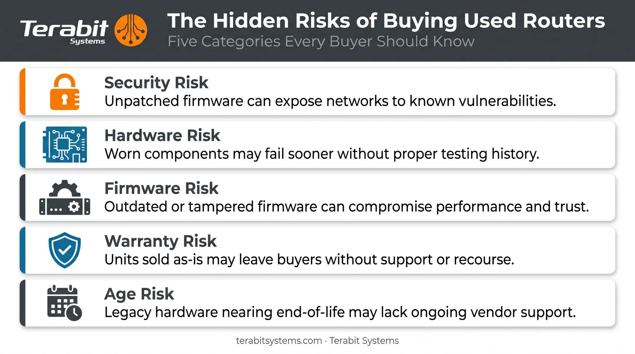 Five key risks of buying a used router breakdown chart