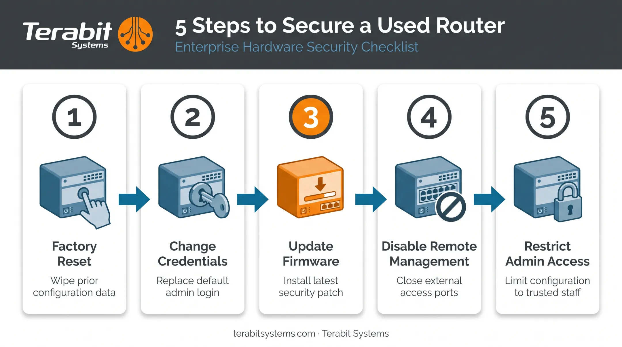 Five-step setup process to secure a used router before network use