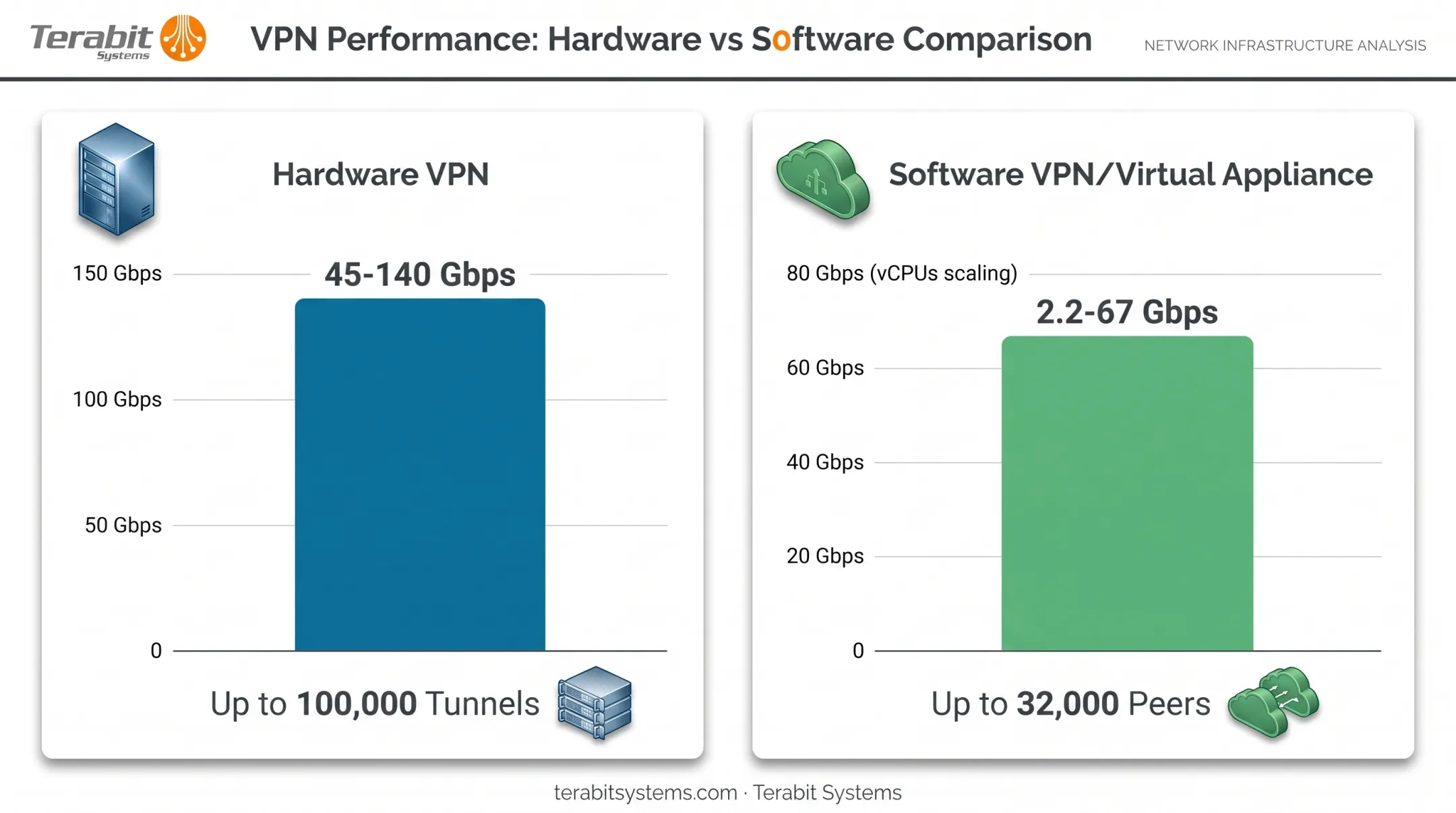 Hardware versus software VPN throughput and scalability comparison chart